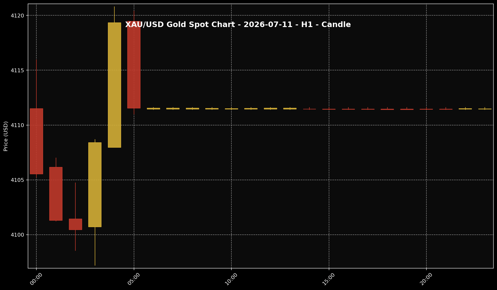 Analisis Emas Sifu Gold: 11 Jul 2026 — Emas Masih Tersangkut Dekat USD4,100, Pasaran Tunggu Petunjuk Baru 1 Carta harga emas XAU/USD H1 untuk market 11 Jul 2026 berdasarkan data Twelve Data.
