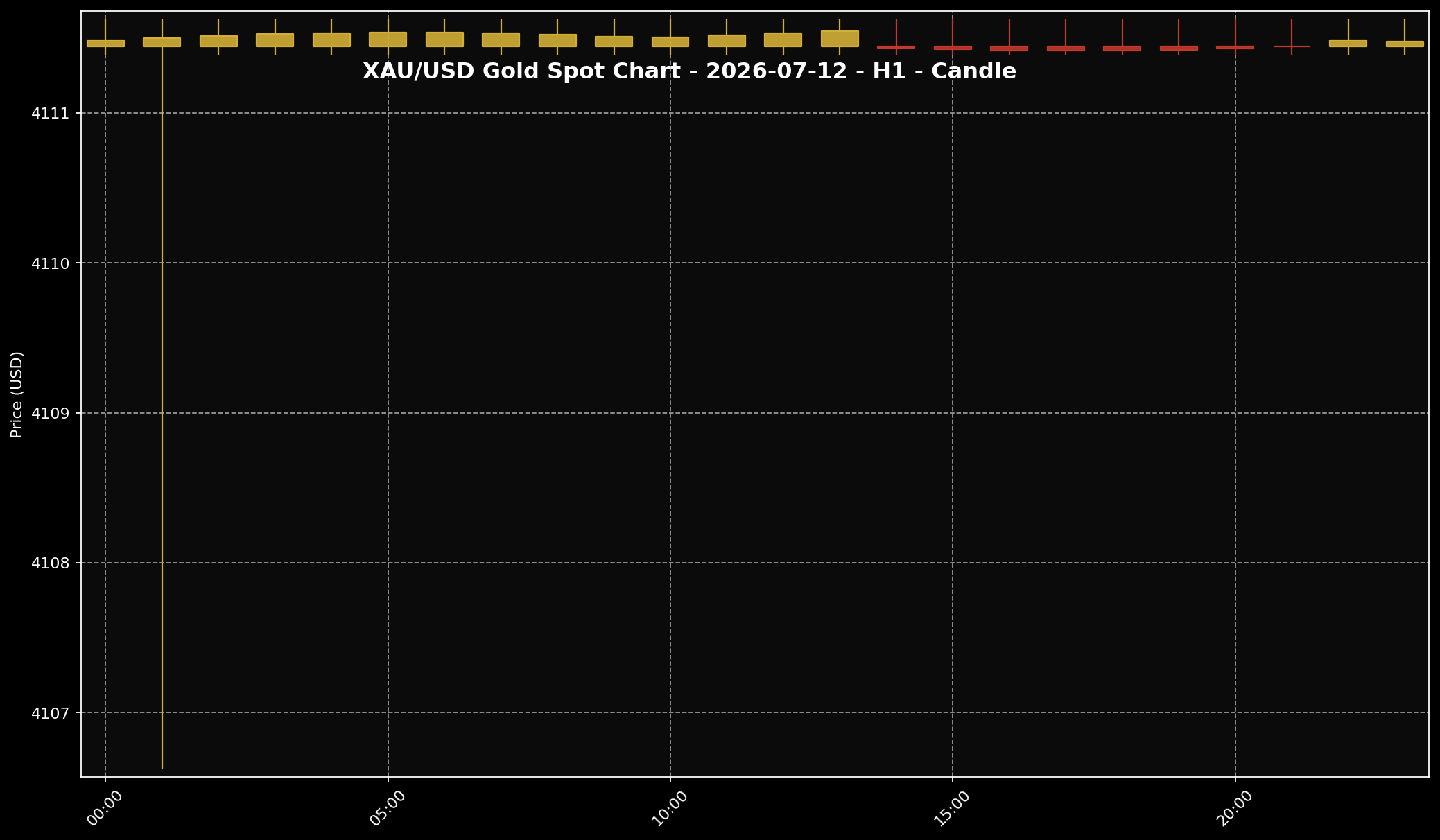 Analisis Emas Sifu Gold: 12 Jul 2026 — Emas Masih Tersekat Dekat USD4,100 Bila Jangkaan Kadar Faedah Kekal Menekan 1 Carta harga emas XAU/USD H1 untuk market 12 Jul 2026 berdasarkan data Twelve Data.