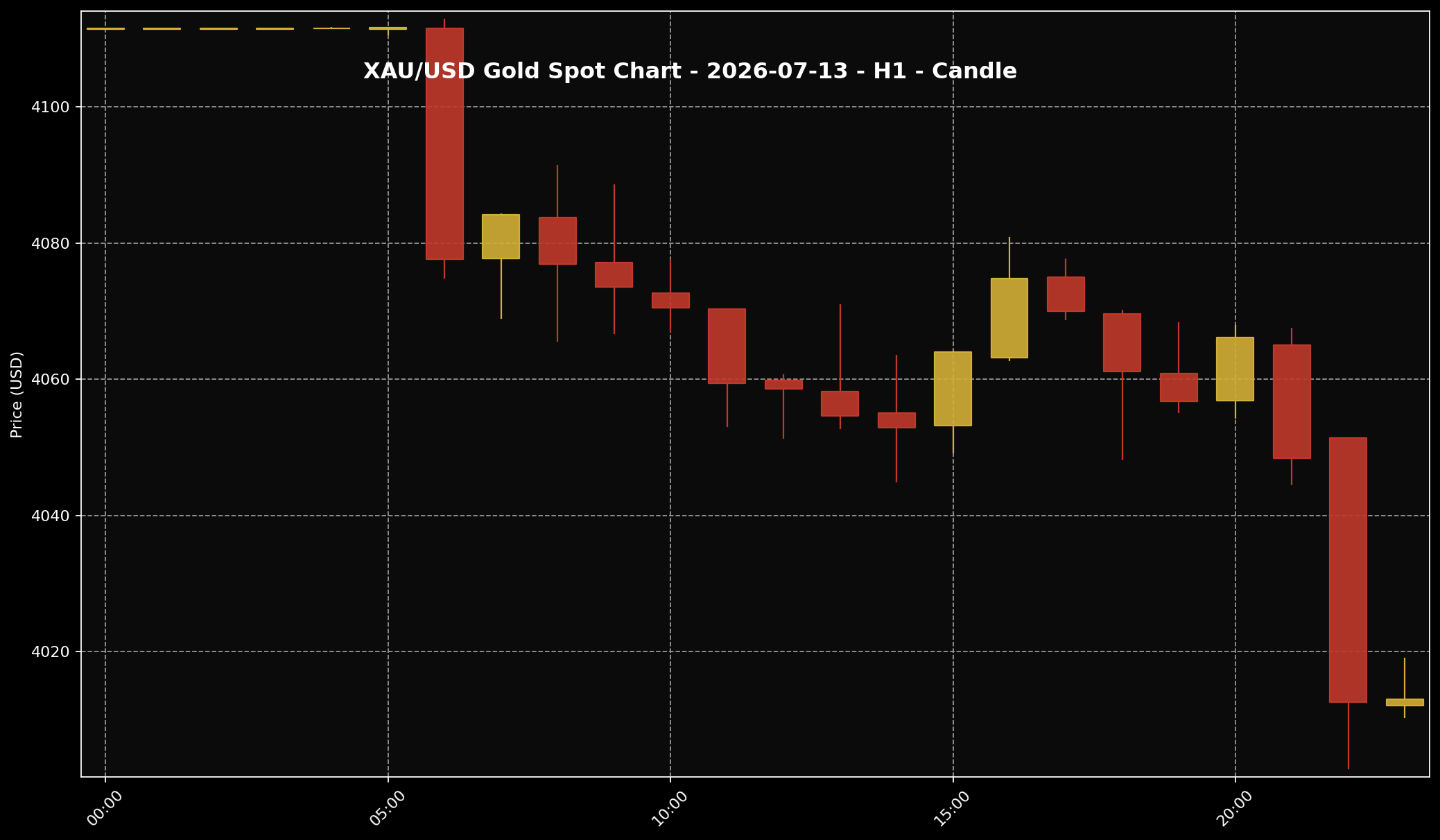 Gold Analysis Today by Sifu Gold: 13 July 2026 — Gold Fell as the Oil Spike Brought Fresh Pressure from the US Dollar and Treasury Yields 2 XAU/USD H1 chart used for market-structure reading for the 13 July 2026 market session.