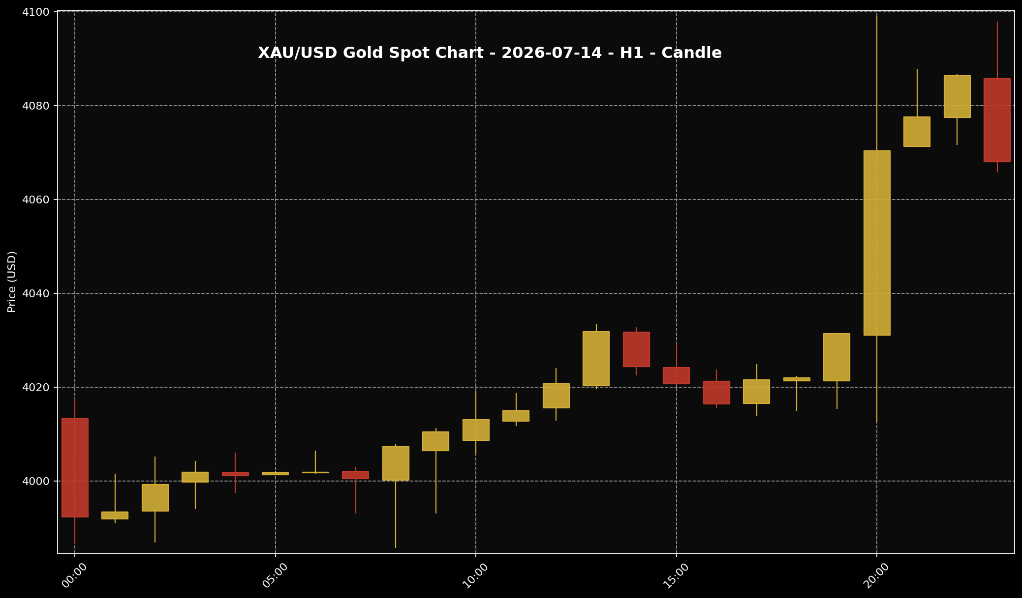 Gold Analysis Today by Sifu Gold: 14 July 2026 — Gold Rebounded From a Two-Week Low After Softer US Inflation Eased Market Pressure 1 XAU/USD H1 gold price chart for the 14 July 2026 market session based on Twelve Data.