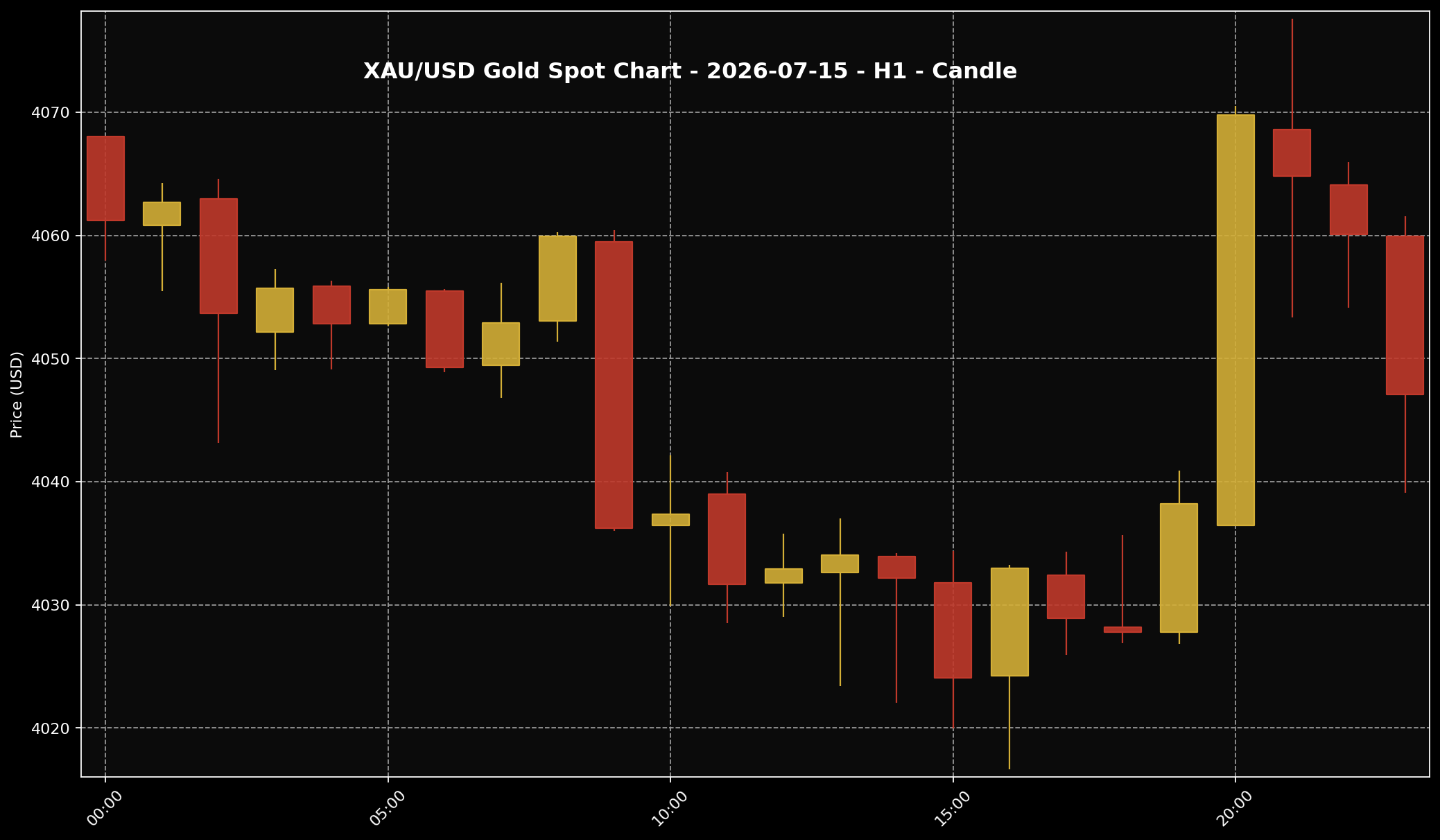 Gold Analysis Today by Sifu Gold: 15 July 2026 — Gold Regained Some Footing After Cooler US PPI, but the Bounce Still Looked Fragile 2 XAU/USD H1 chart used for market-structure reading for the 15 July 2026 market session.