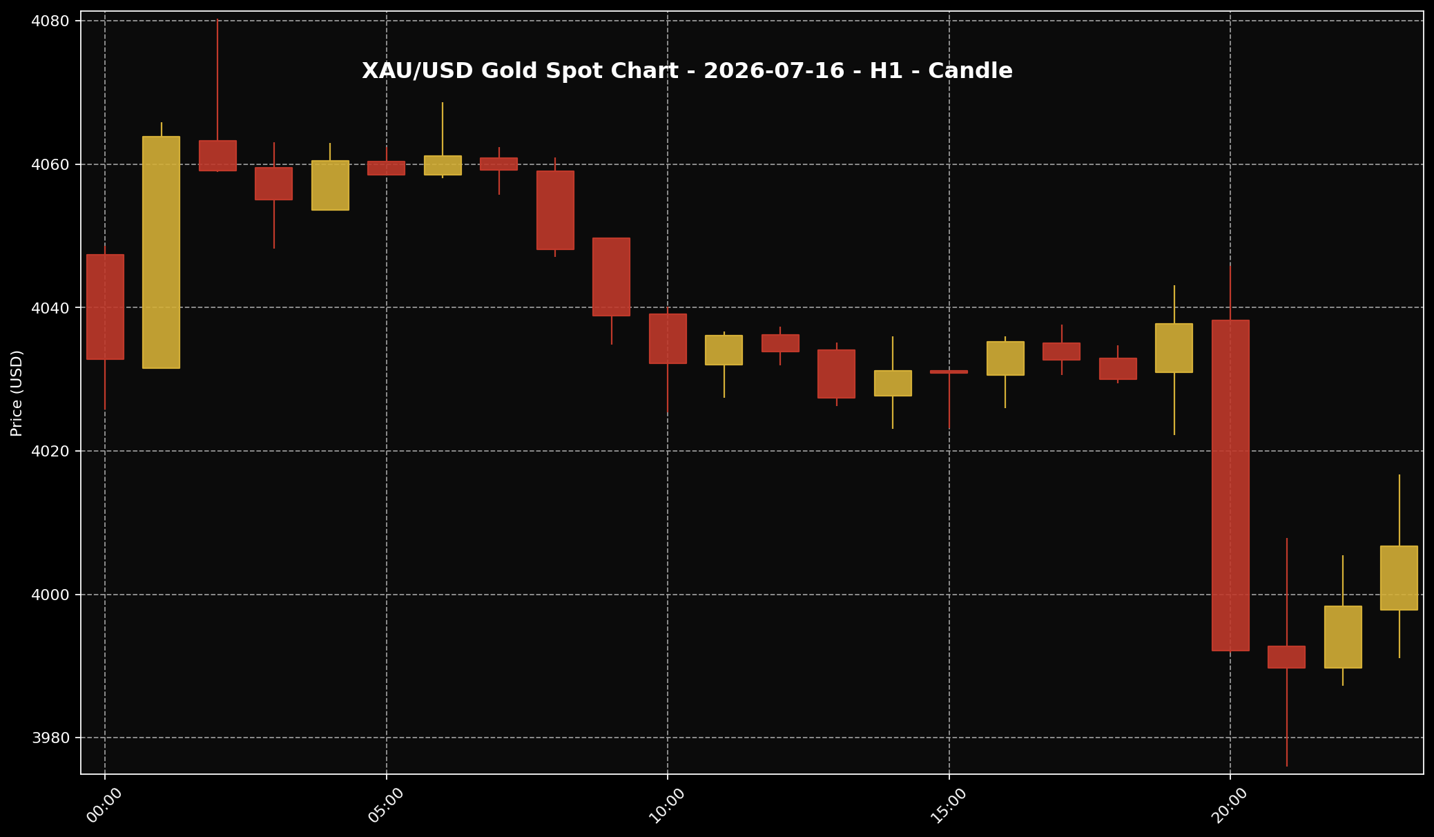 Analisis Emas Sifu Gold: 16 Jul 2026 — Emas Tertekan Dekat USD4,000 Bila Risiko Timur Tengah Hidupkan Semula Cerita Inflasi 2 Carta XAU/USD H1 untuk bacaan struktur harga market 16 Jul 2026.
