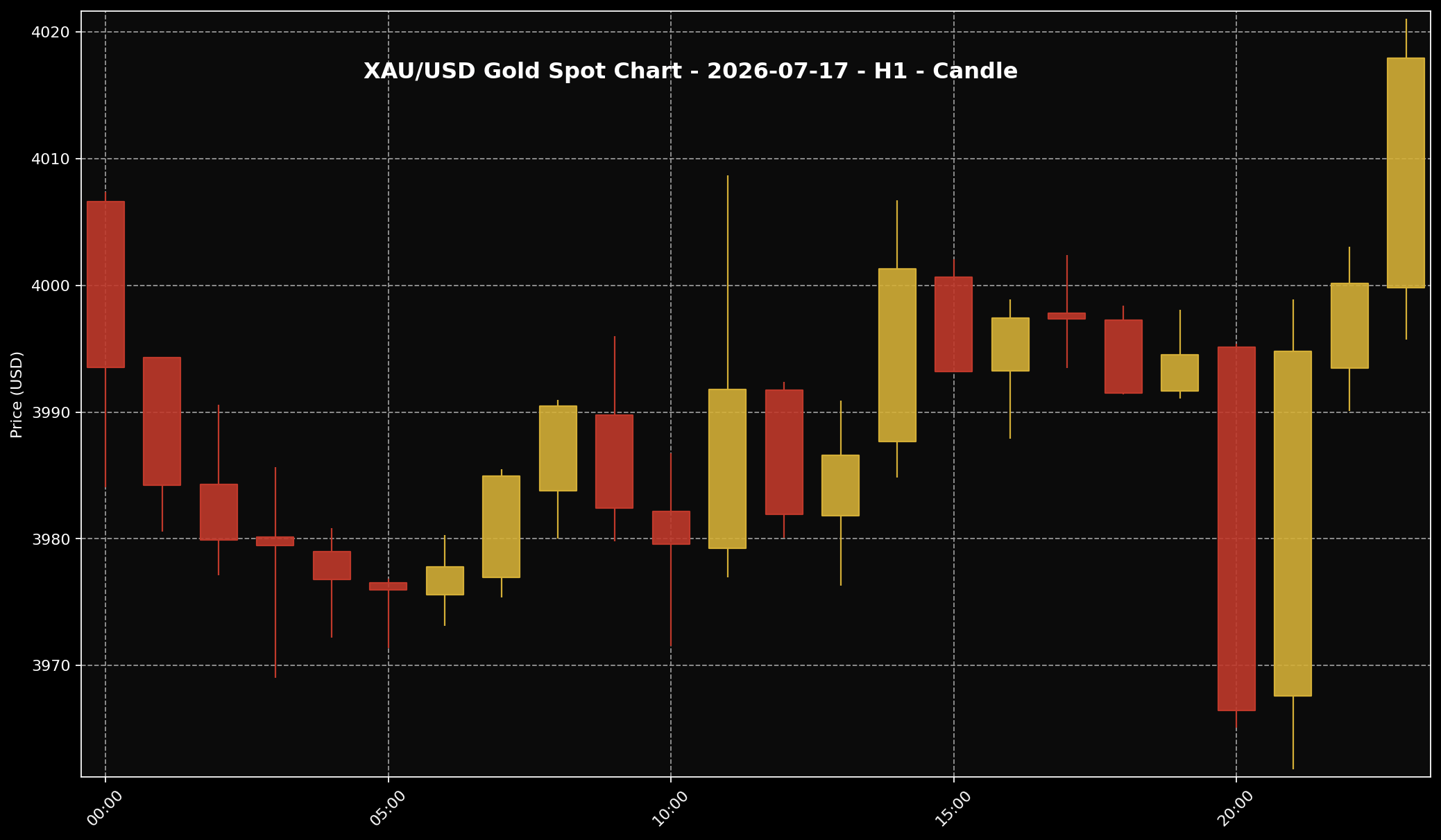 Analisis Emas Sifu Gold: 17 Jul 2026 — Emas Cuba Bertahan Dekat USD4,000, Tapi Pasaran Masih Tunggu Arah Jelas 1 Carta harga emas XAU/USD H1 untuk market 17 Jul 2026 berdasarkan data Twelve Data.