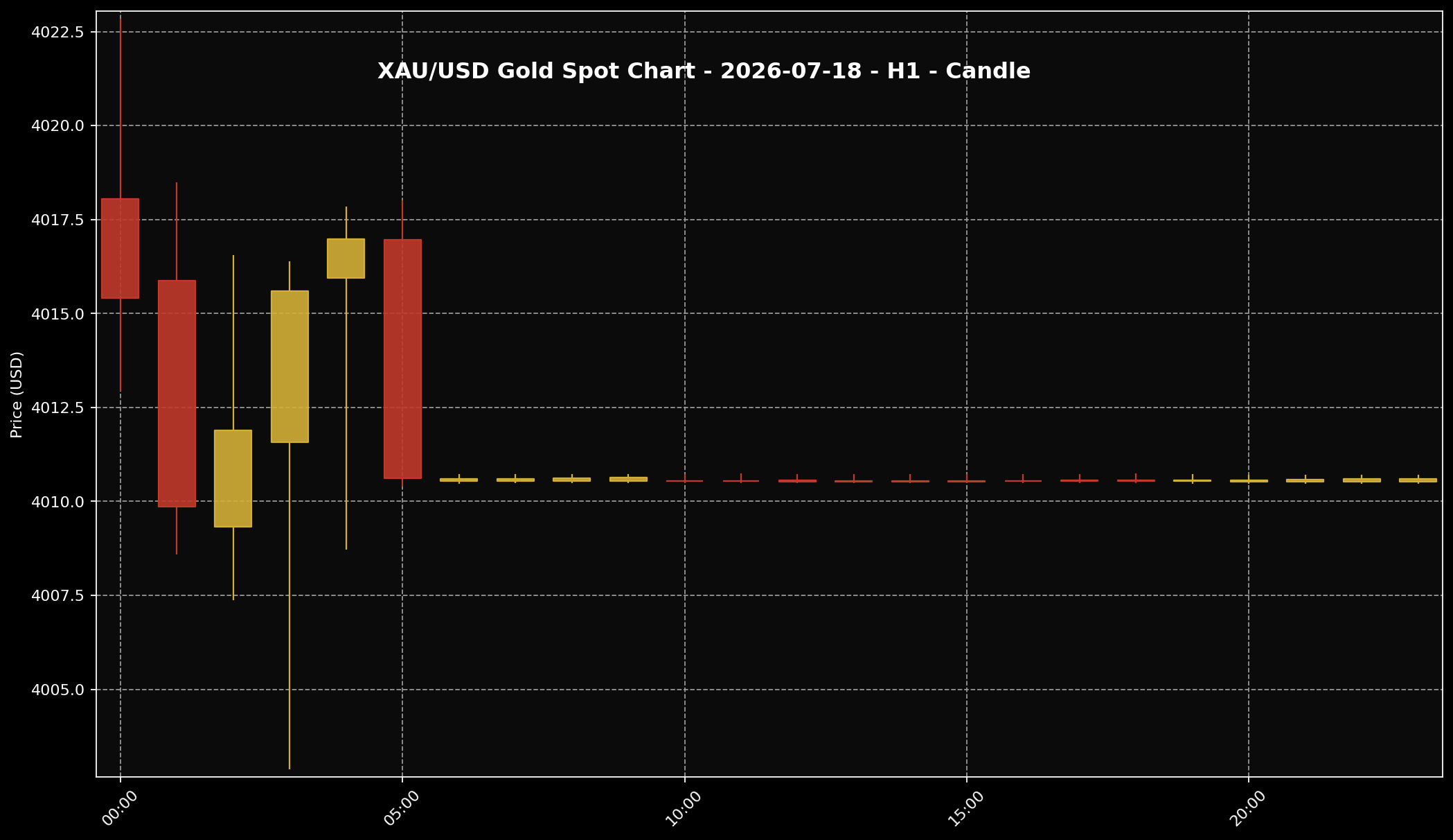 Analisis Emas Sifu Gold: 18 Jul 2026 — Emas Bertahan Sekitar USD4,000, Tapi Pasaran Masih Belum Ada Arah Baru 2 Carta XAU/USD H1 untuk bacaan struktur harga market 18 Jul 2026.