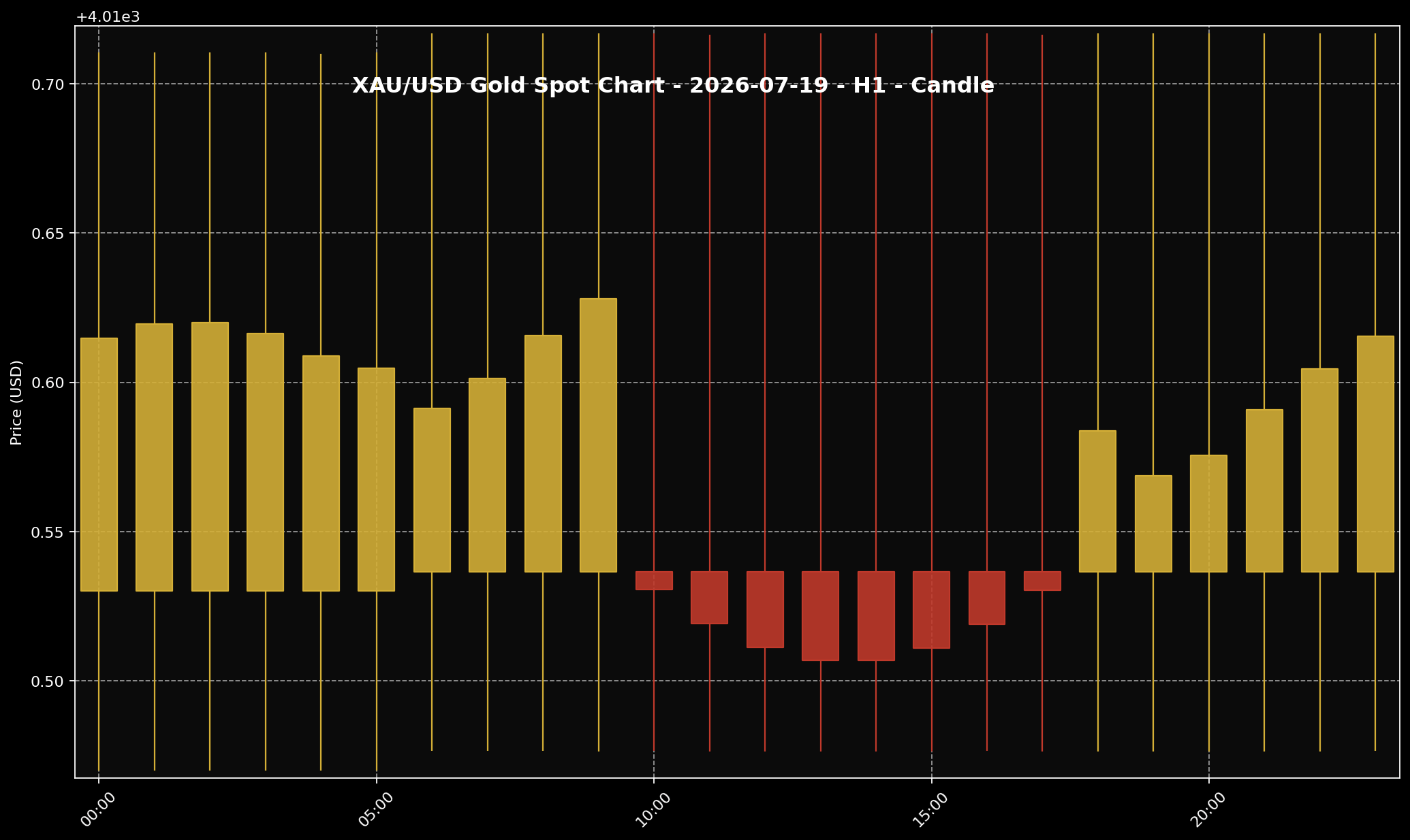 Gold Analysis Today by Sifu Gold: 19 July 2026 — Gold Stayed Near USD4,000 as the Market Still Had No Clear Direction 1 XAU/USD H1 gold price chart for the 19 July 2026 market session based on Twelve Data.