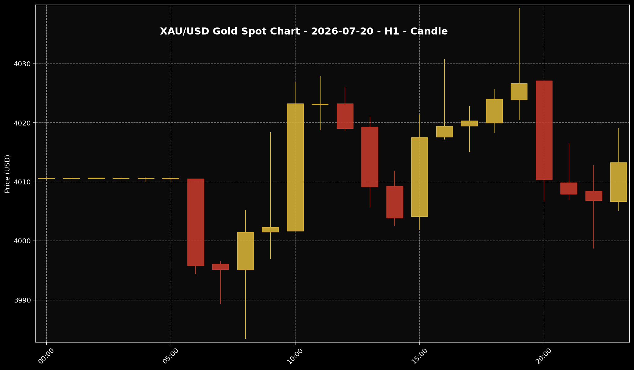 Analisis Emas Sifu Gold: 20 Jul 2026 — Emas Cuba Stabil, Tapi Risiko Kadar Fed Dan Dolar AS Masih Menekan 2 Carta XAU/USD H1 untuk bacaan struktur harga market 20 Jul 2026.