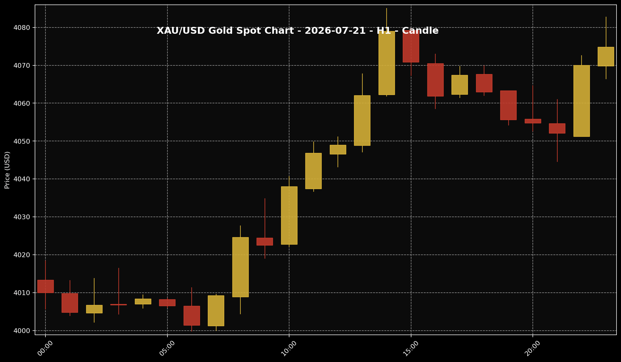 Analisis Emas Sifu Gold: 21 Jul 2026 — Emas Cuba Pulih, Tapi Belum Lepas Tekanan Pasaran 1 Carta harga emas XAU/USD H1 untuk market 21 Jul 2026 berdasarkan data Twelve Data.
