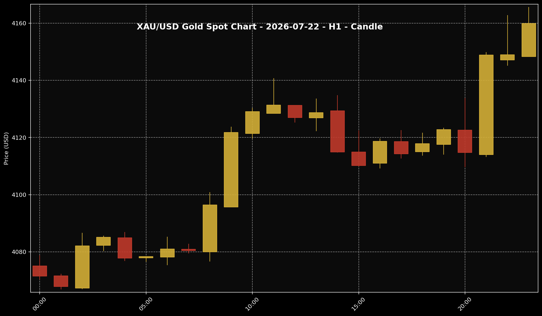 Gold Analysis Today by Sifu Gold: 22 July 2026 — Gold Tried To Rebound as Fed and Oil Kept the Market Cautious 1 XAU/USD H1 gold price chart for the 22 July 2026 market session based on Twelve Data.