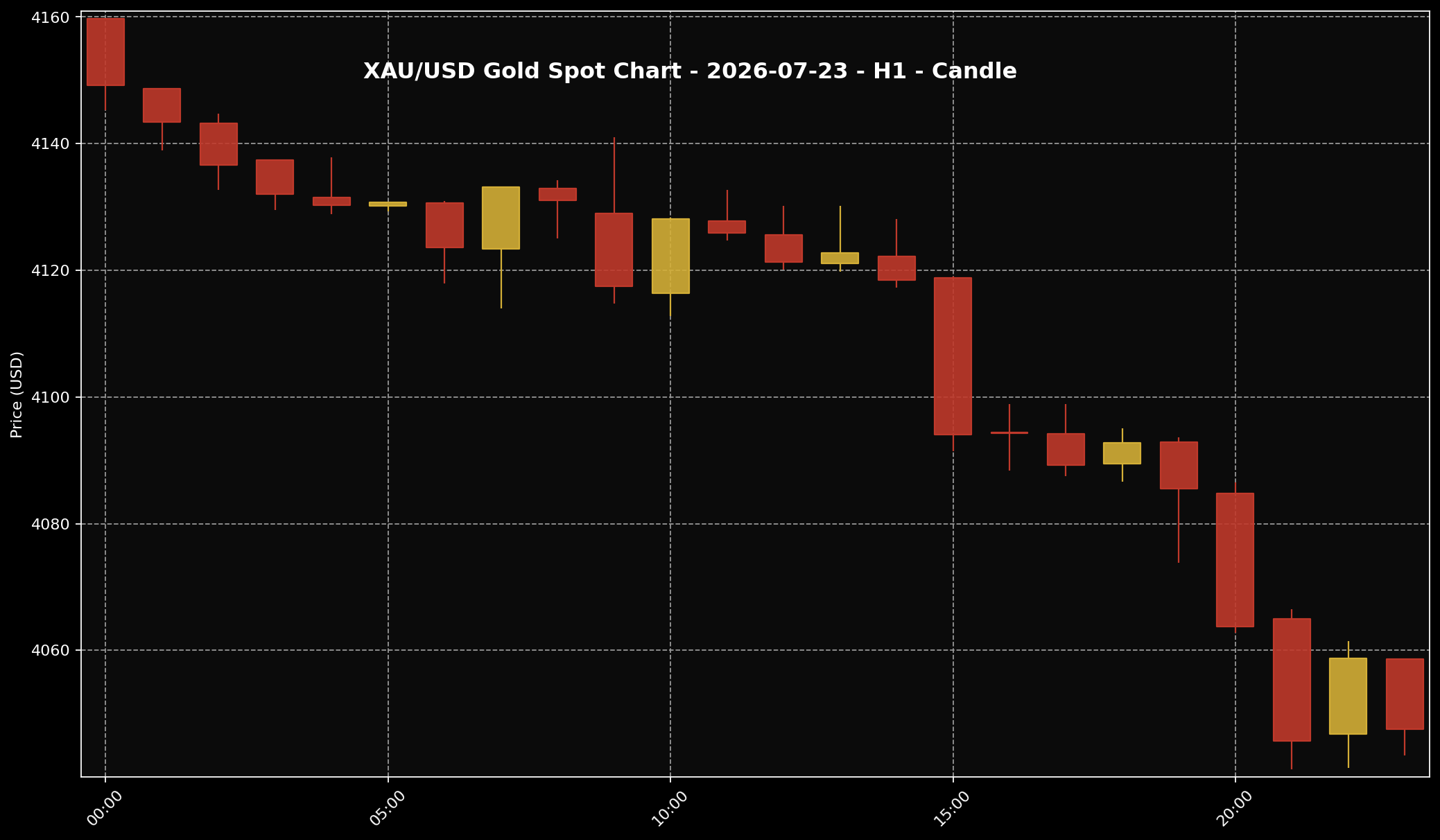 Analisis Emas Sifu Gold: 23 Jul 2026 — Minyak Naik, Inflasi Jadi Isu, Emas Kena Tekan 1 Carta harga emas XAU/USD H1 untuk market 23 Jul 2026 berdasarkan data Twelve Data.
