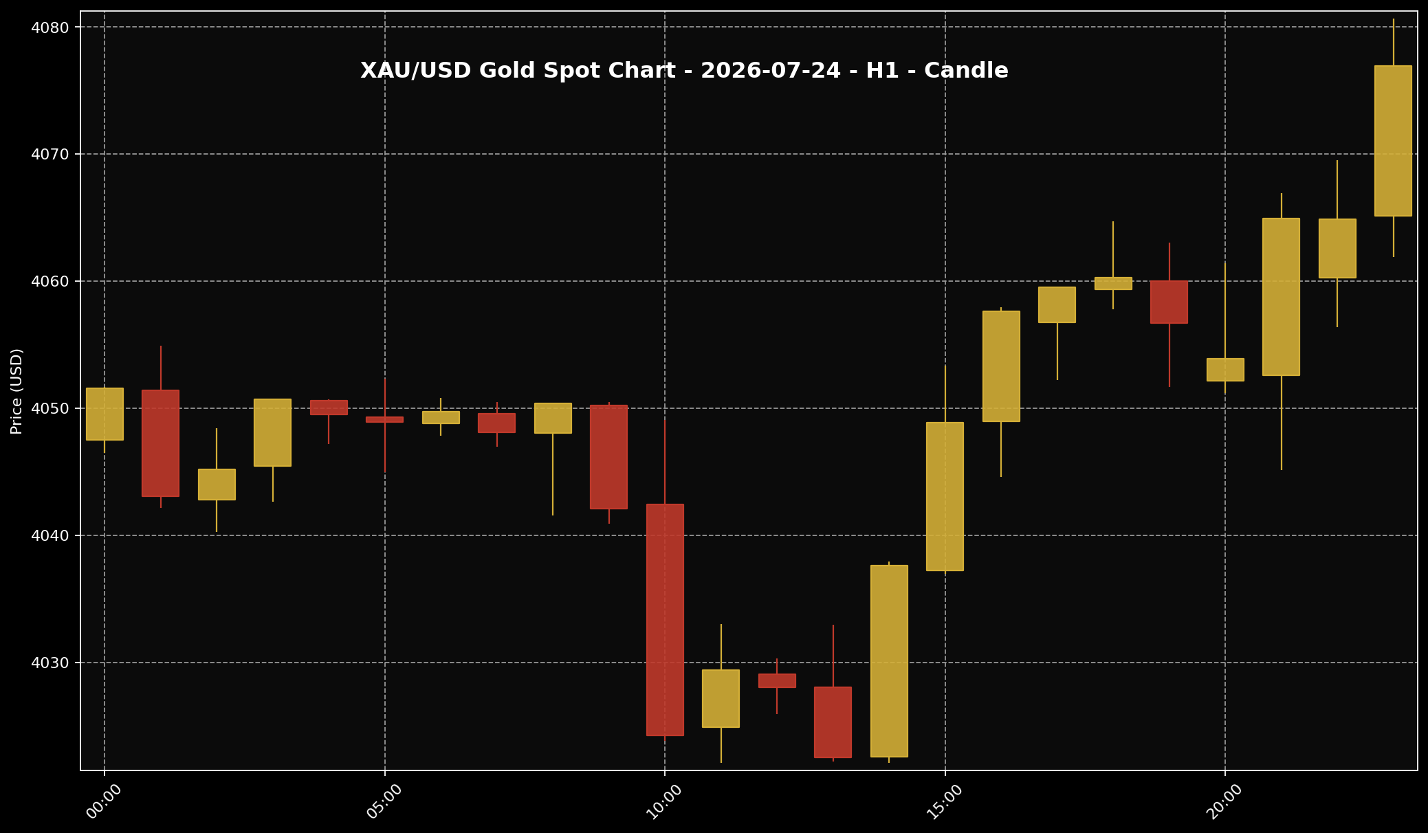 Gold Analysis Today by Sifu Gold: 24 July 2026 — Gold Held Above USD4,000 as the Market Waited For A Clearer Signal 2 XAU/USD H1 chart used for market-structure reading for the 24 July 2026 market session.