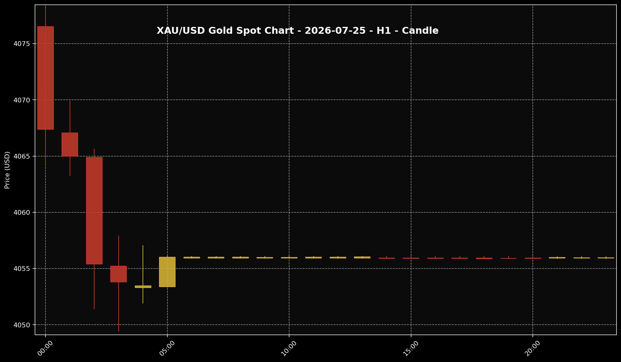 Analisis Emas Sifu Gold: 25 Jul 2026 — Emas Masih Bertahan, Tapi Pasaran Belum Ada Arah Baru 2 Carta XAU/USD H1 untuk bacaan struktur harga market 25 Jul 2026.
