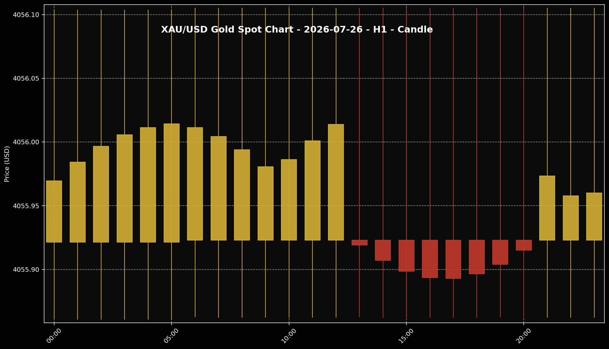 Gold Analysis Today by Sifu Gold: 26 July 2026 — Gold Had No Clear New Direction as the Market Waited for the Fed 1 XAU/USD H1 gold price chart for the 26 July 2026 market session based on Twelve Data.