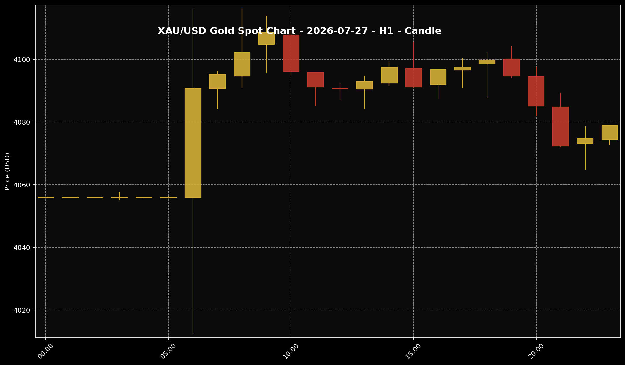 Analisis Emas Sifu Gold: 27 Jul 2026 — Emas Naik Bila Minyak Jatuh, Tapi Fed Masih Tahan Arah Pasaran 2 Carta XAU/USD H1 untuk bacaan struktur harga market 27 Jul 2026.