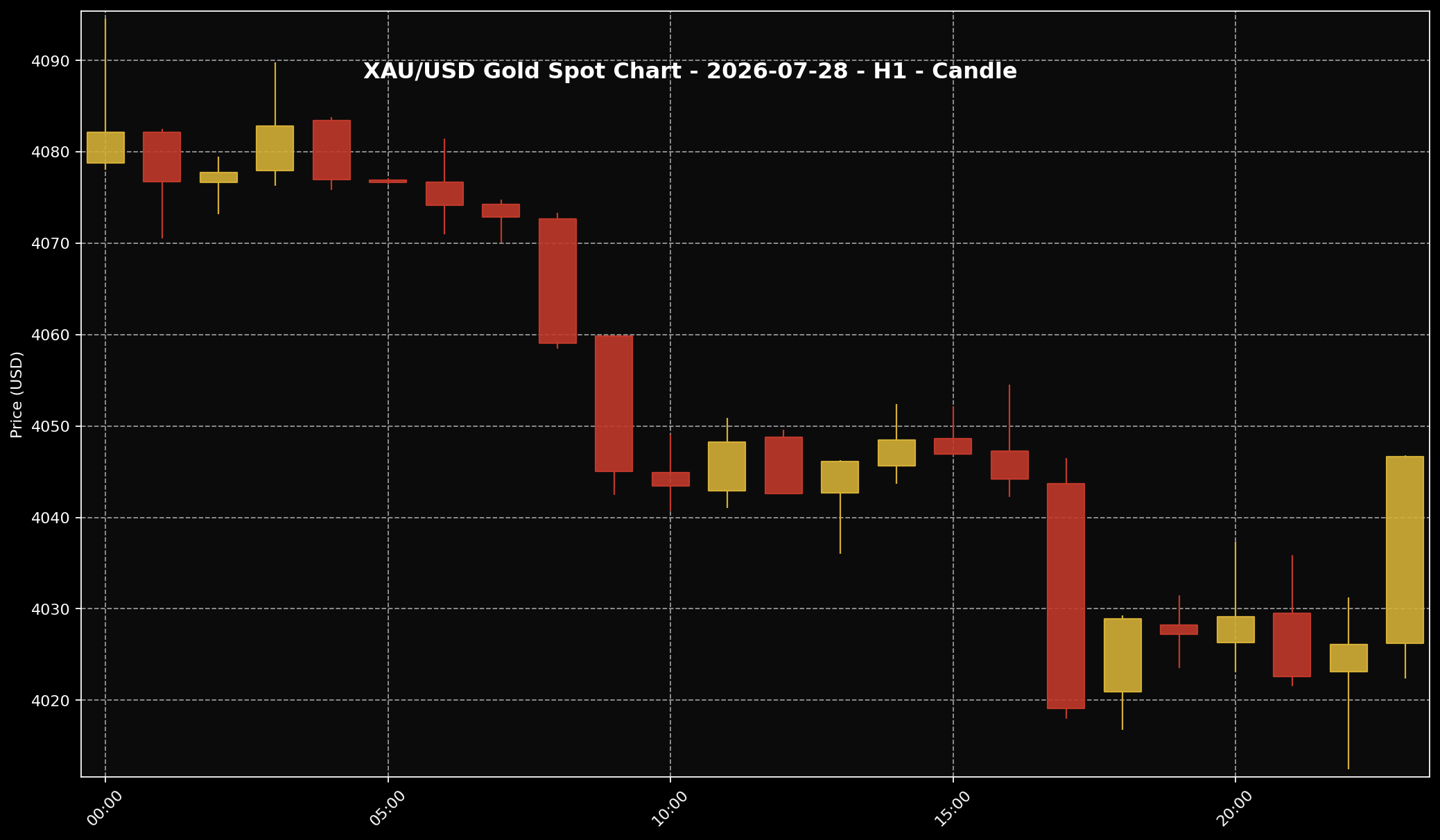 Analisis Emas Sifu Gold: 28 Jul 2026 — Emas Kena Tekan Bila Pasaran Tunggu Keputusan Fed 1 Carta harga emas XAU/USD H1 untuk market 28 Jul 2026 berdasarkan data Twelve Data.