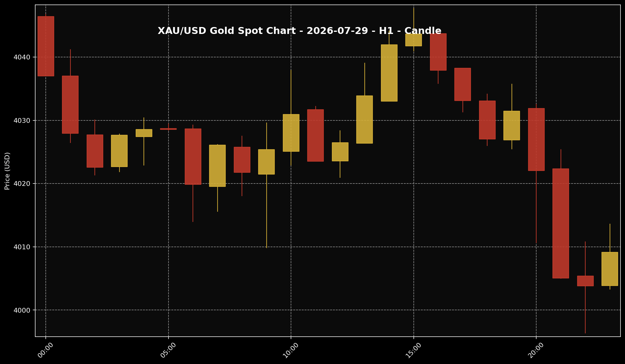 Analisis Emas Sifu Gold: 29 Jul 2026 — Emas Bertahan Atas USD4,000 Selepas Fed Kekalkan Kadar 1 Carta harga emas XAU/USD H1 untuk market 29 Jul 2026 berdasarkan data Twelve Data.