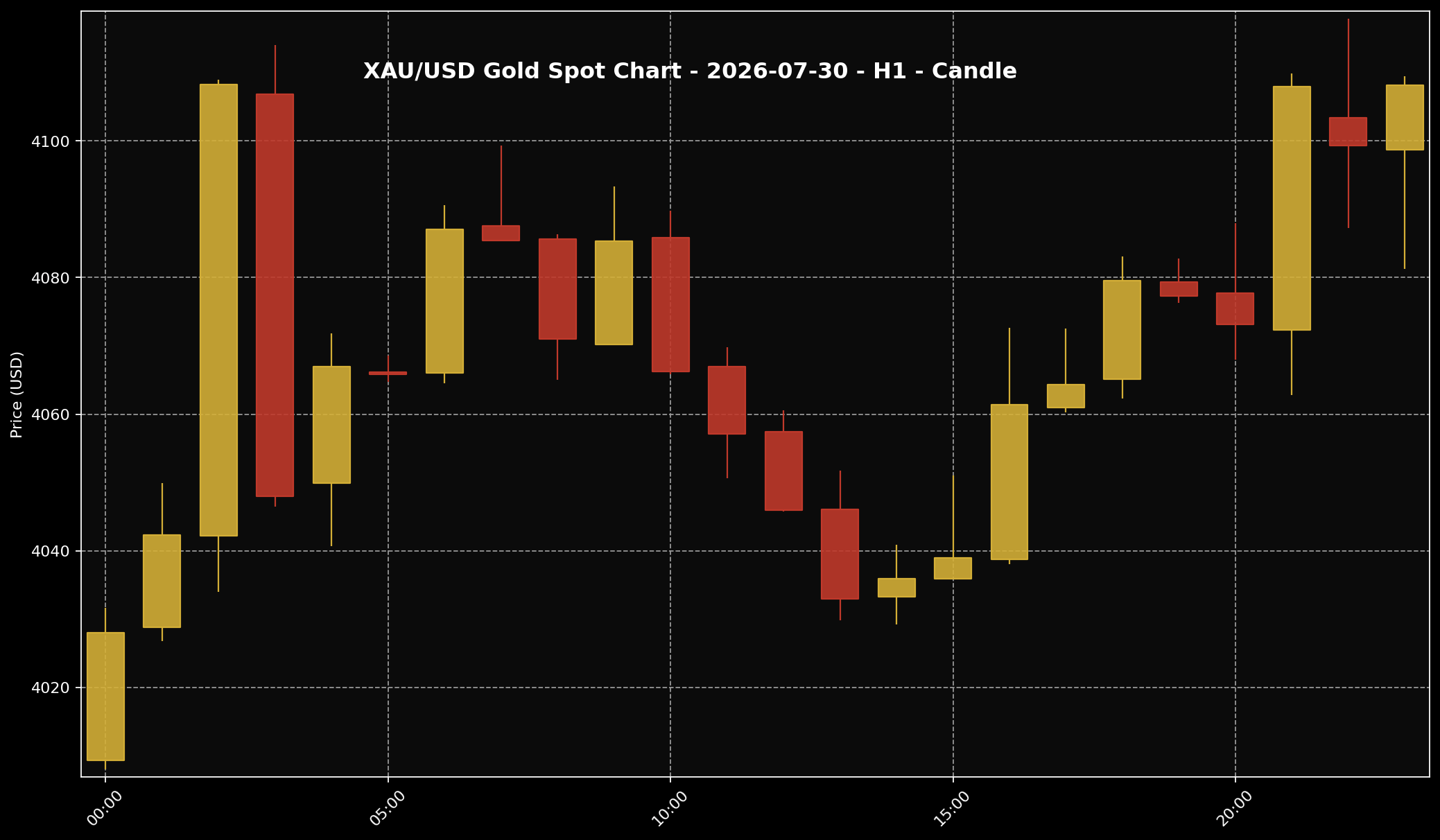Analisis Emas Sifu Gold: 30 Jul 2026 — Emas Masih Bertahan, Tapi Pasaran Belum Lepas Daripada Tekanan Fed 2 Carta XAU/USD H1 untuk bacaan struktur harga market 30 Jul 2026.