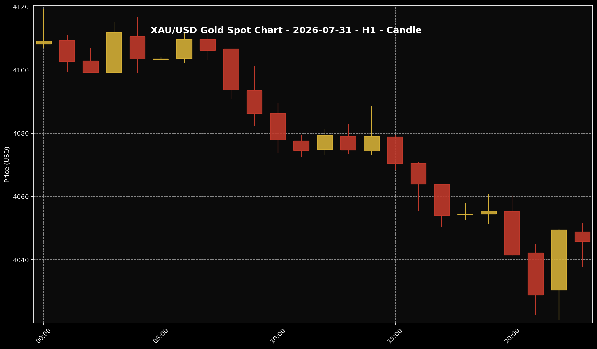 Analisis Emas Sifu Gold: 31 Jul 2026 — Emas Kena Tekan Bila Dolar AS Kembali Kuat 2 Carta XAU/USD H1 untuk bacaan struktur harga market 31 Jul 2026.