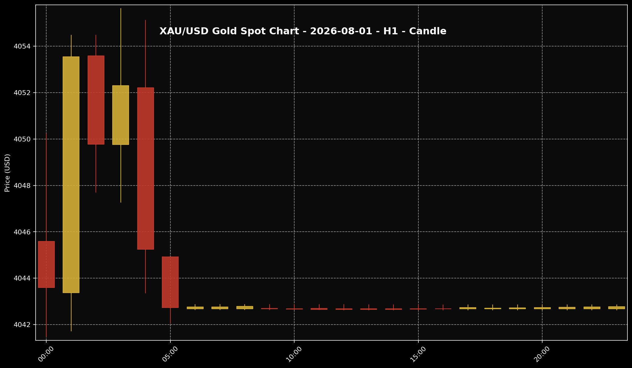Analisis Emas Sifu Gold: 1 Ogo 2026 — Emas Masih Tersekat Bila USD Dan Hasil Bon AS Kembali Menekan 1 Carta harga emas XAU/USD H1 untuk market 1 Ogo 2026 berdasarkan data Twelve Data.