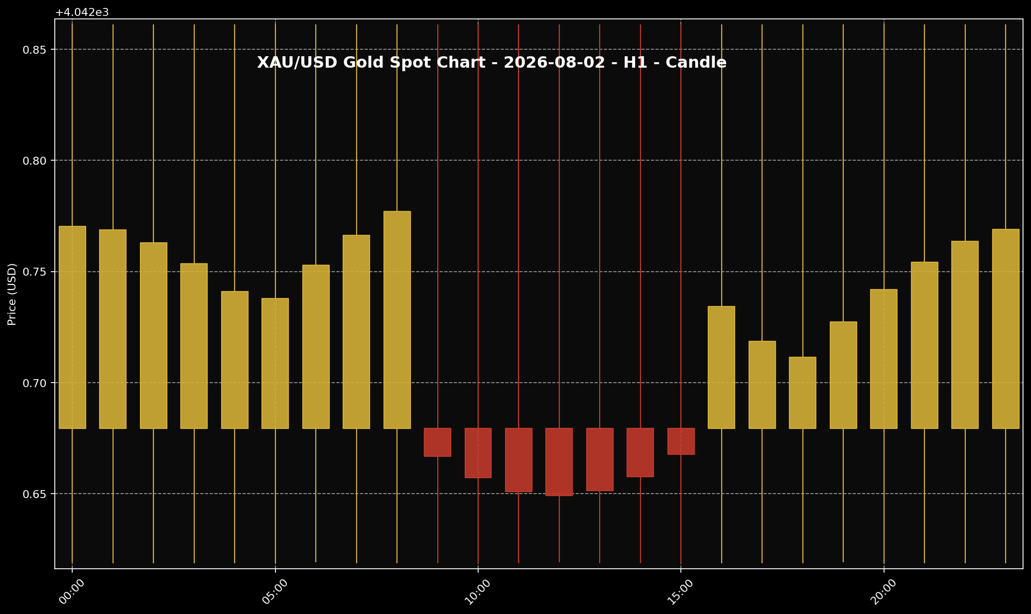 Analisis Emas Sifu Gold: 2 Ogo 2026 — Emas Masih Tersekat, USD Dan Hasil Bon AS Belum Bagi Ruang Jelas 2 Carta XAU/USD H1 untuk bacaan struktur harga market 2 Ogo 2026.