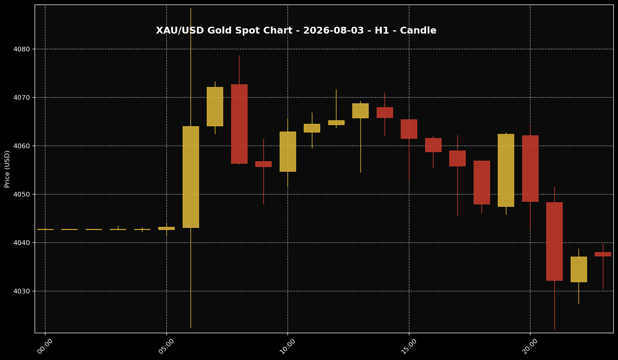 Analisis Emas Sifu Gold: 3 Ogo 2026 — Emas Masih Cari Arah Sekitar USD4,000, Pembeli Tunggu Cerita Fed 1 Carta harga emas XAU/USD H1 untuk market 3 Ogo 2026 berdasarkan data Twelve Data.