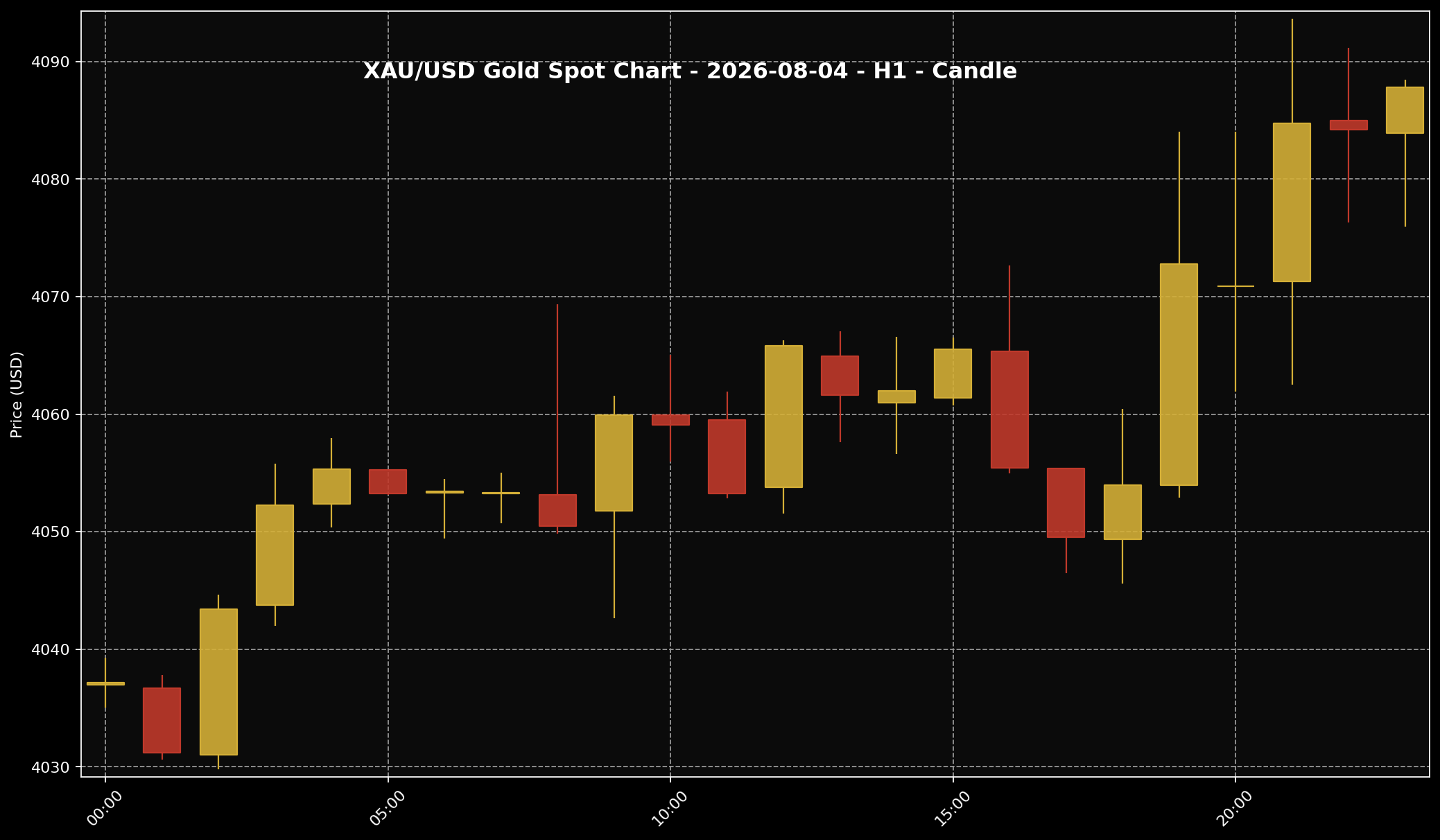 Gold Analysis Today by Sifu Gold: 4 August 2026 — Gold Rose Modestly, But Fed Pressure Had Not Gone Away 1 XAU/USD H1 gold price chart for the 4 August 2026 market session based on Twelve Data.