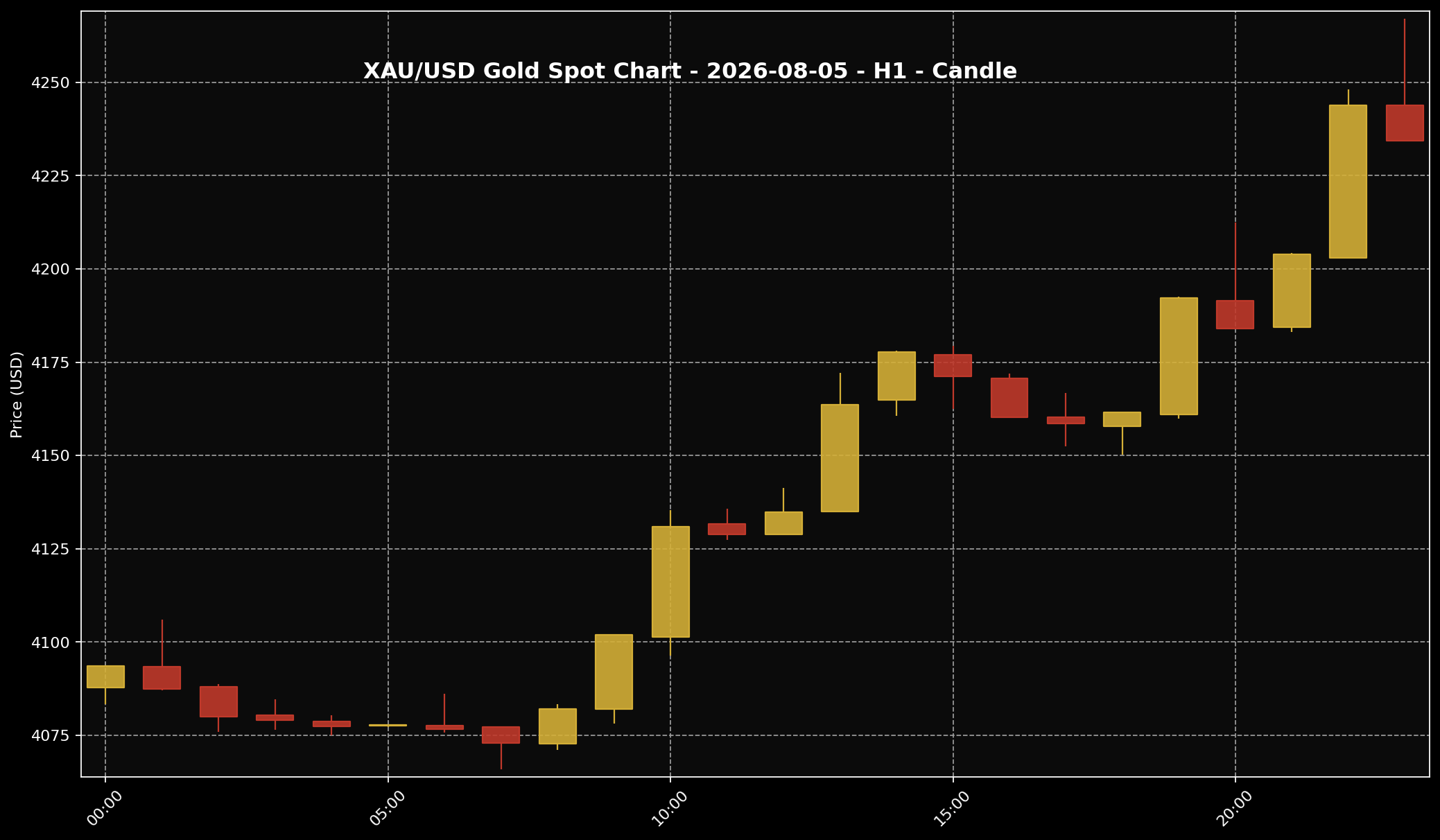 Analisis Emas Sifu Gold: 5 Ogos 2026 — Emas Naik Atas USD4,200 Selepas Data Kerja AS Lebih Lemah 2 Carta XAU/USD H1 untuk bacaan struktur harga market 5 Ogos 2026.