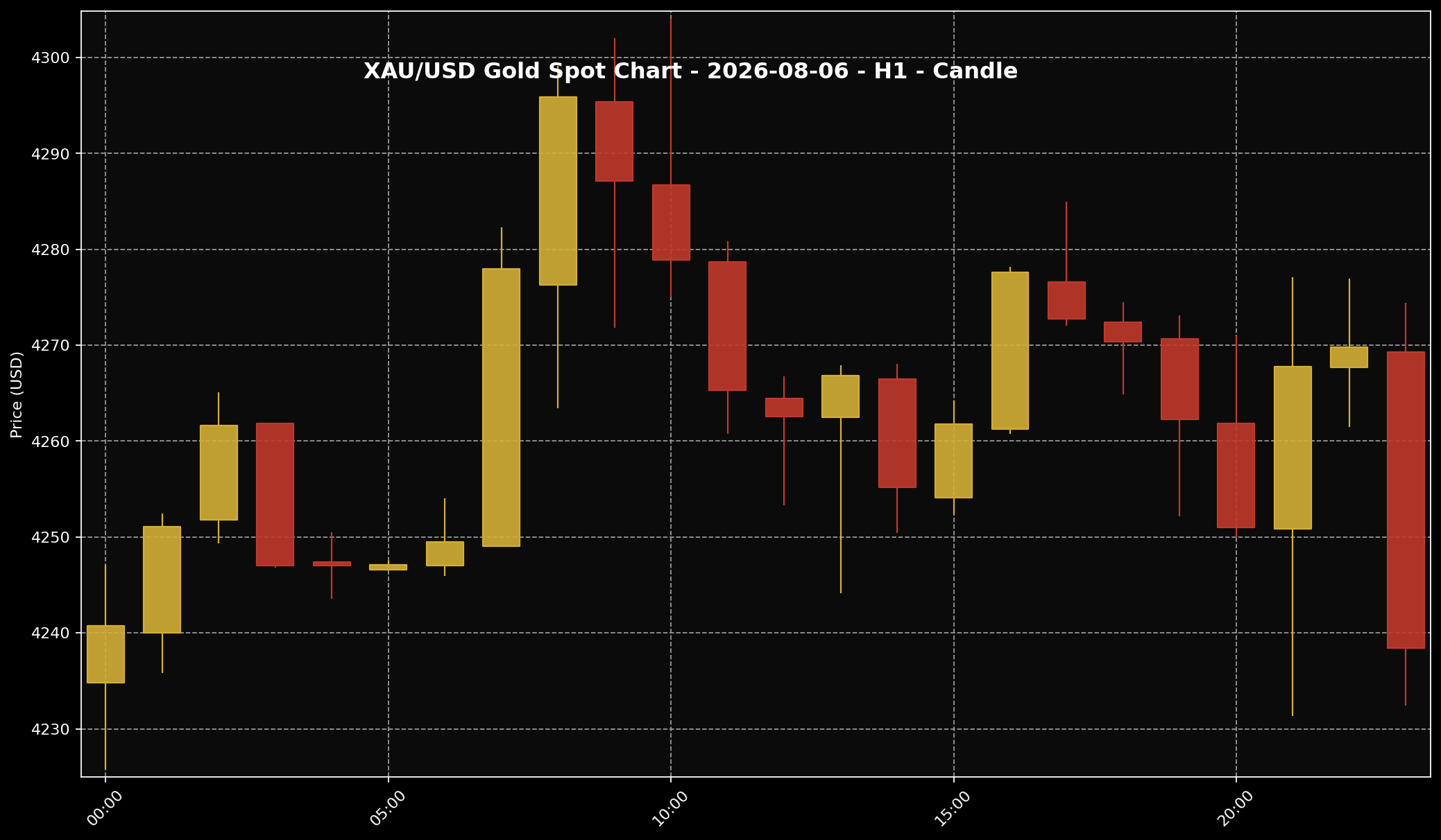 Analisis Emas Sifu Gold: 6 Ogos 2026 — Emas Masih Bertahan Atas USD4,200, Tapi Pasaran Belum Satu Arah 1 Carta harga emas XAU/USD H1 untuk market 6 Ogos 2026 berdasarkan data Twelve Data.