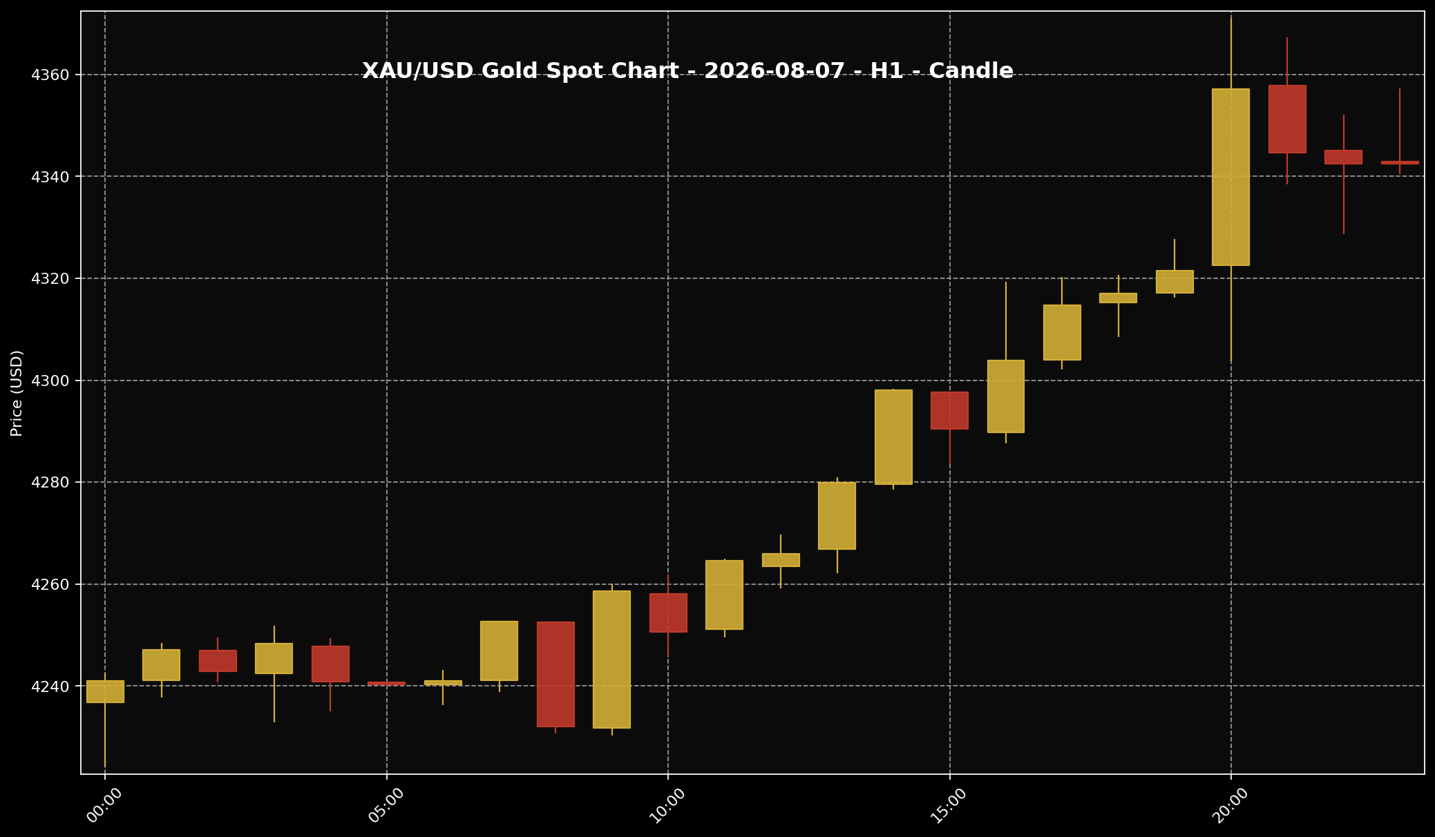 Analisis Emas Sifu Gold: 7 Ogos 2026 — Data Pekerjaan AS Mengejutkan Pasaran, Emas Naik Kuat 2 Carta XAU/USD H1 untuk bacaan struktur harga market 7 Ogos 2026.