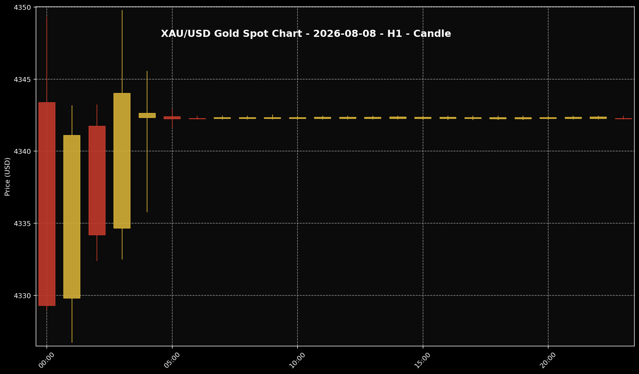 Analisis Emas Sifu Gold: 8 Ogos 2026 — Emas Masih Disokong Selepas Data Kerja AS Mengejutkan Pasaran 2 Carta XAU/USD H1 untuk bacaan struktur harga market 8 Ogos 2026.