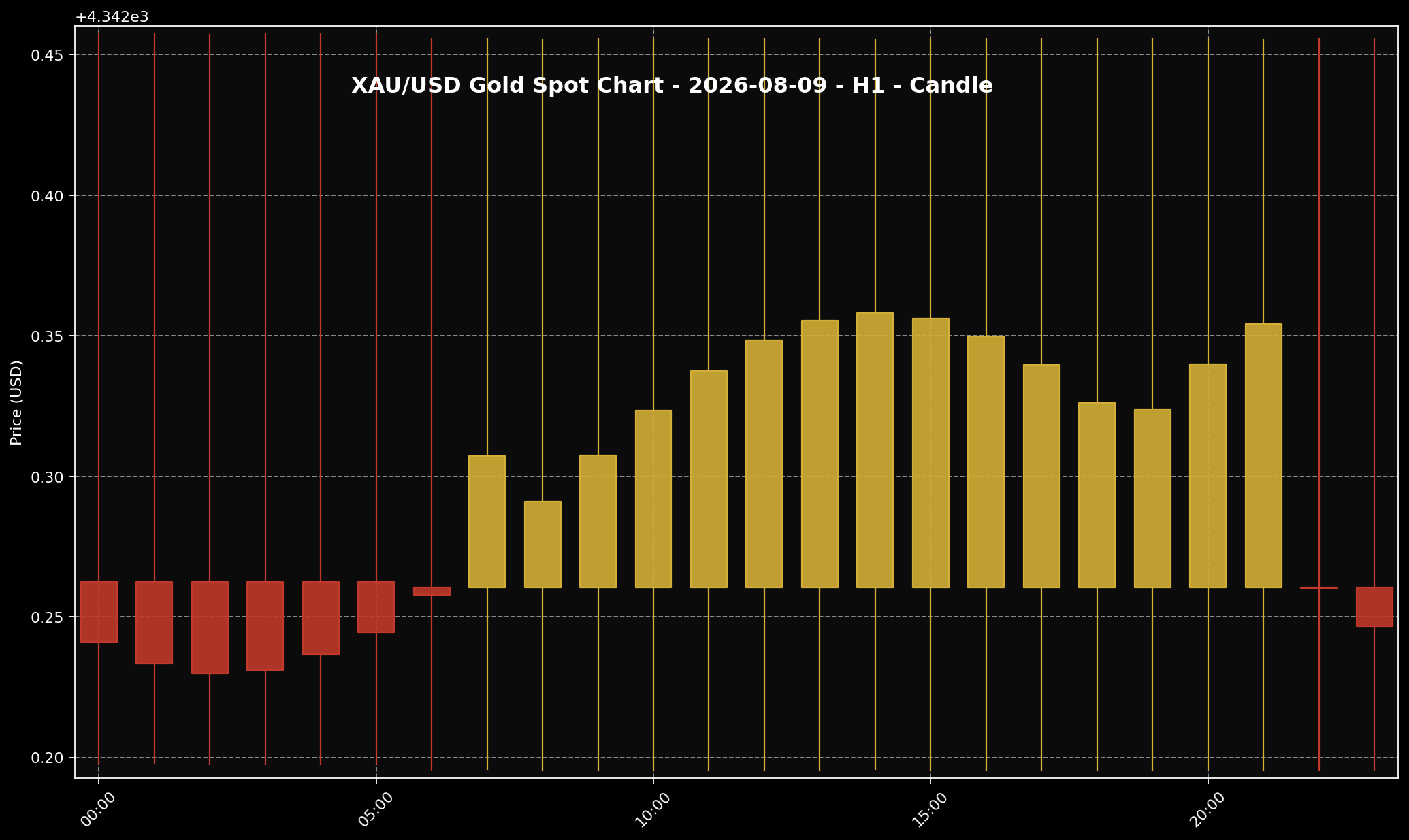 Gold Analysis Today by Sifu Gold: 9 August 2026 — Gold Held Up After Weak US Jobs Data Changed the Rate Story 2 XAU/USD H1 chart used for market-structure reading for the 9 August 2026 market session.