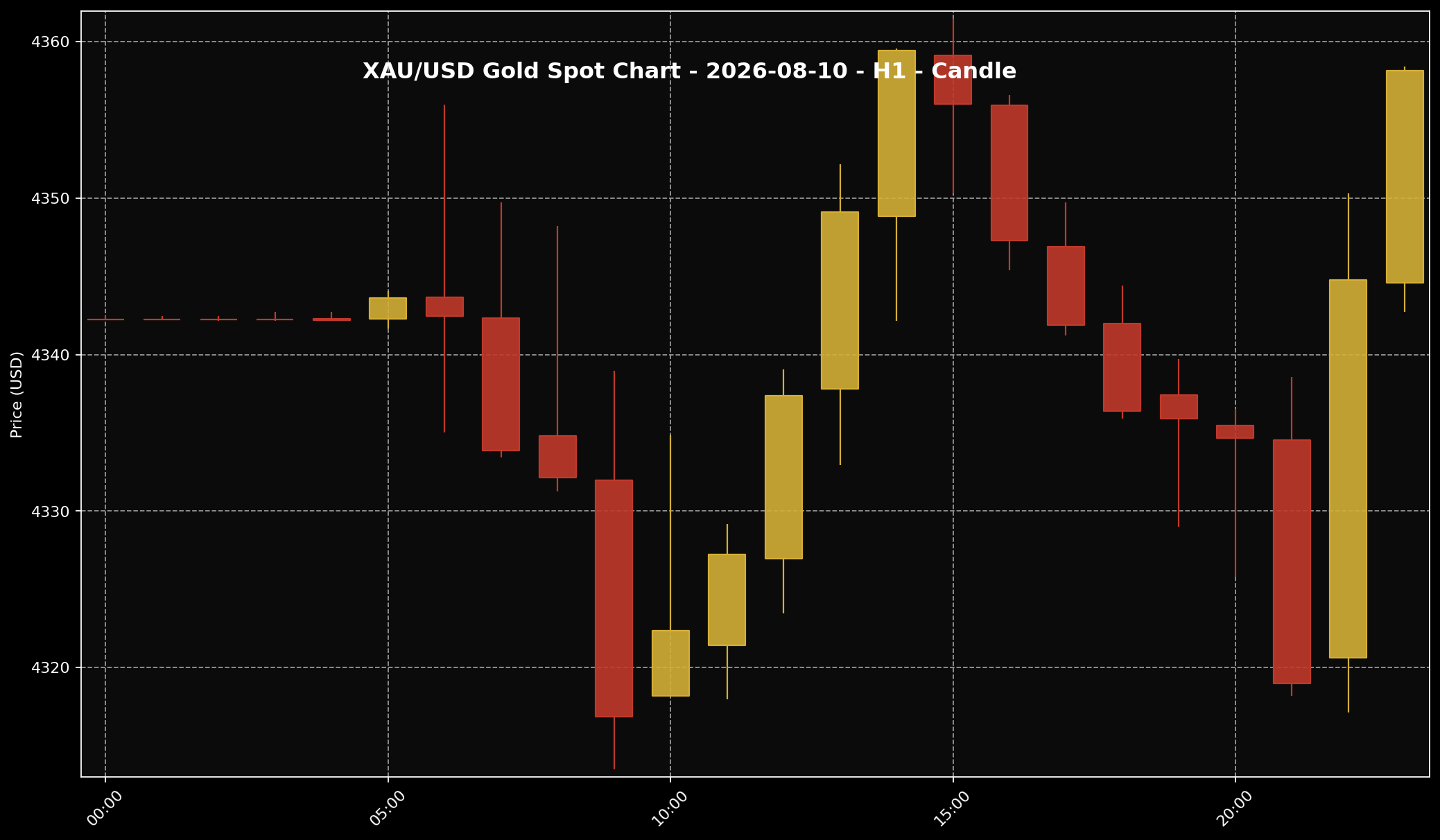 Gold Analysis Today by Sifu Gold: 10 August 2026 — Gold Stayed Near Its Higher Zone While The Market Waited For US Inflation Data 2 XAU/USD H1 chart used for market-structure reading for the 10 August 2026 market session.
