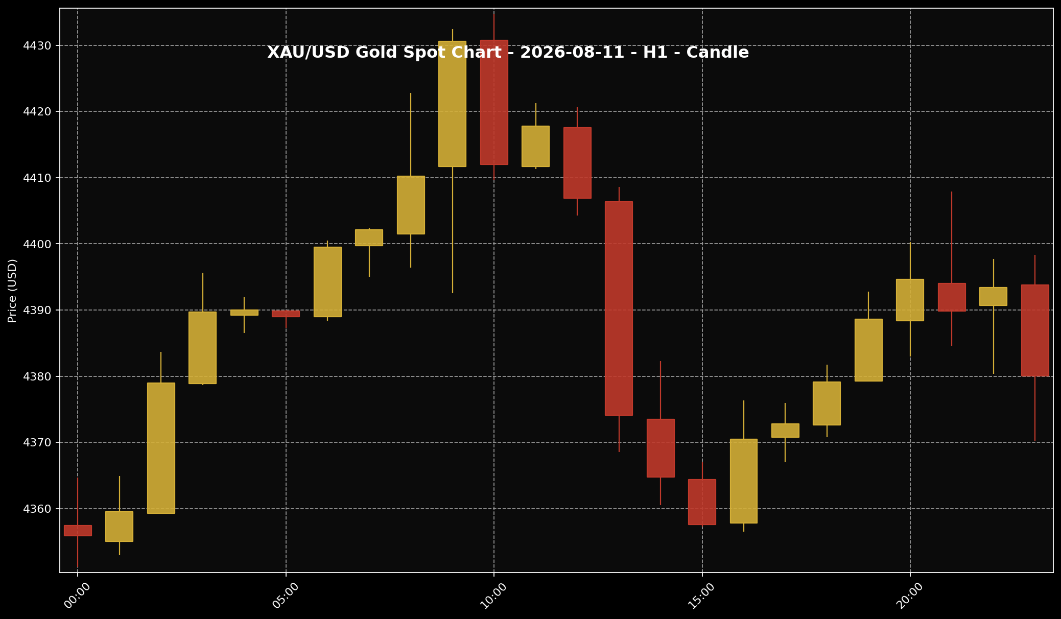 Analisis Emas Sifu Gold: 11 Ogos 2026 — Emas Masih Dekat Paras Tinggi, Pasaran Tunggu Data Inflasi AS 2 Carta XAU/USD H1 untuk bacaan struktur harga market 11 Ogos 2026.