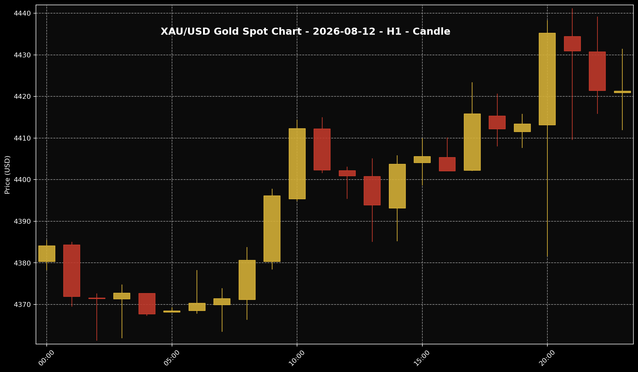 Analisis Emas Sifu Gold: 12 Ogos 2026 — Emas Naik Bila Data Inflasi AS Redakan Tekanan Fed 2 Carta XAU/USD H1 untuk bacaan struktur harga market 12 Ogos 2026.