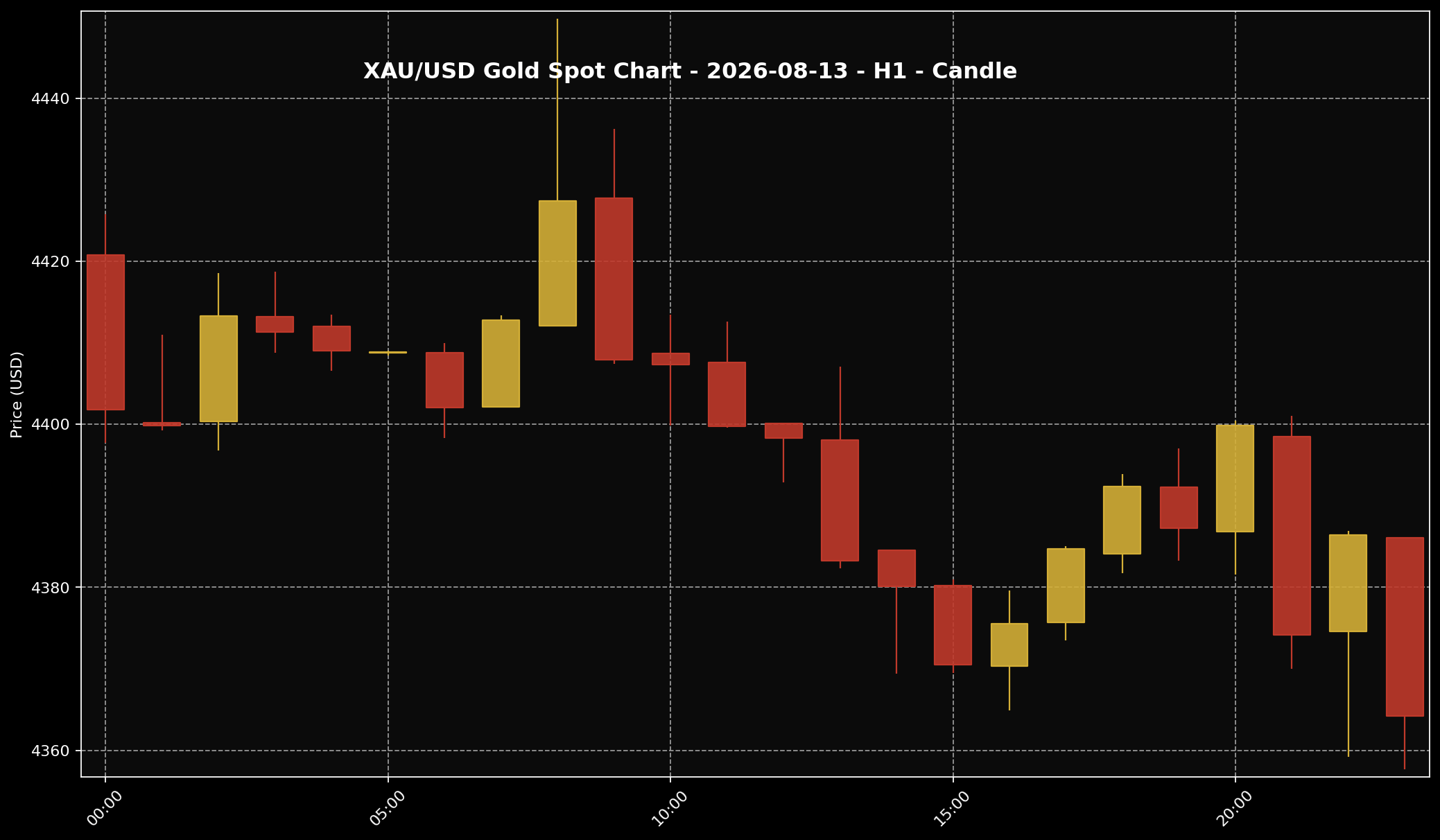 Analisis Emas Sifu Gold: 13 Ogos 2026 — Emas Turun Selepas Data Inflasi AS, Pasaran Ambil Untung Dari Paras Tinggi 1 Carta harga emas XAU/USD H1 untuk market 13 Ogos 2026 berdasarkan data Twelve Data.