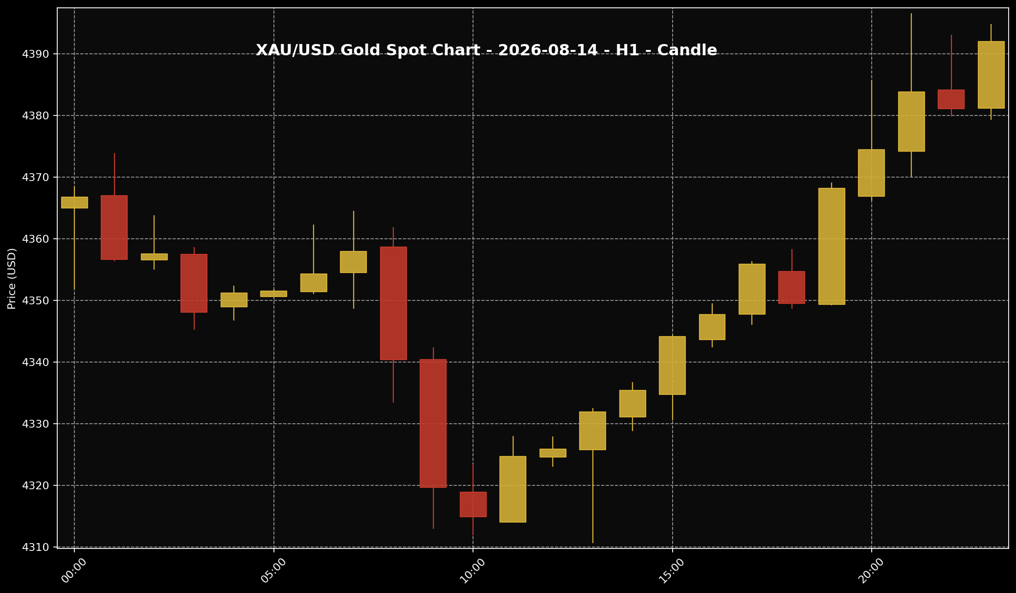 Analisis Emas Sifu Gold: 14 Ogos 2026 — Emas Naik Bila Data AS Lemah, Tapi Cerita Inflasi Belum Habis 1 Carta harga emas XAU/USD H1 untuk market 14 Ogos 2026 berdasarkan data Twelve Data.