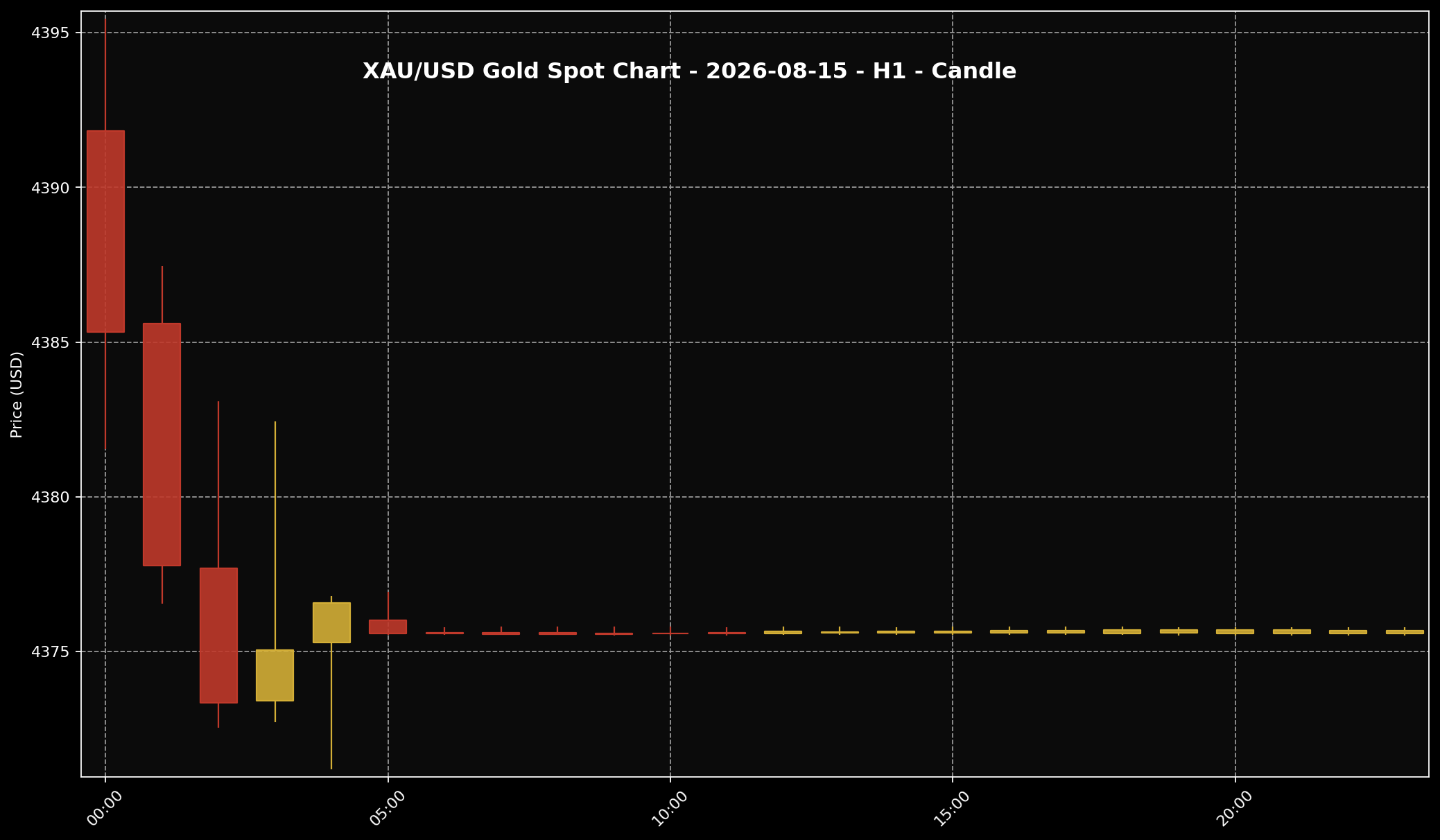 Analisis Emas Sifu Gold: 15 Ogos 2026 — Emas Belum Ada Arah Baru, Pasaran Hujung Minggu Guna Rujukan Terakhir 2 Carta XAU/USD H1 untuk bacaan struktur harga market 15 Ogos 2026.
