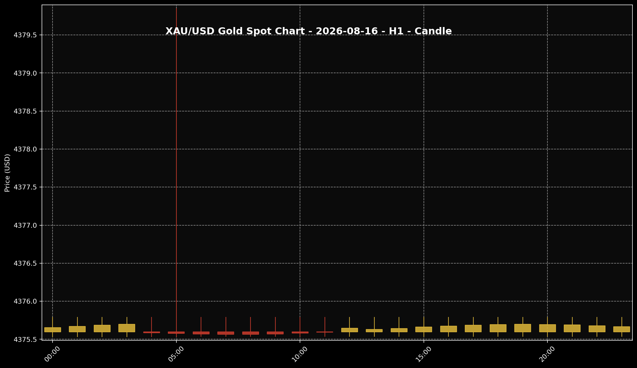 Analisis Emas Sifu Gold: 16 Ogos 2026 — Pasaran Baru Bermula, Rujukan Jumaat Masih Paling Adil Untuk Emas 1 Carta harga emas XAU/USD H1 untuk market 16 Ogos 2026 berdasarkan data Twelve Data.