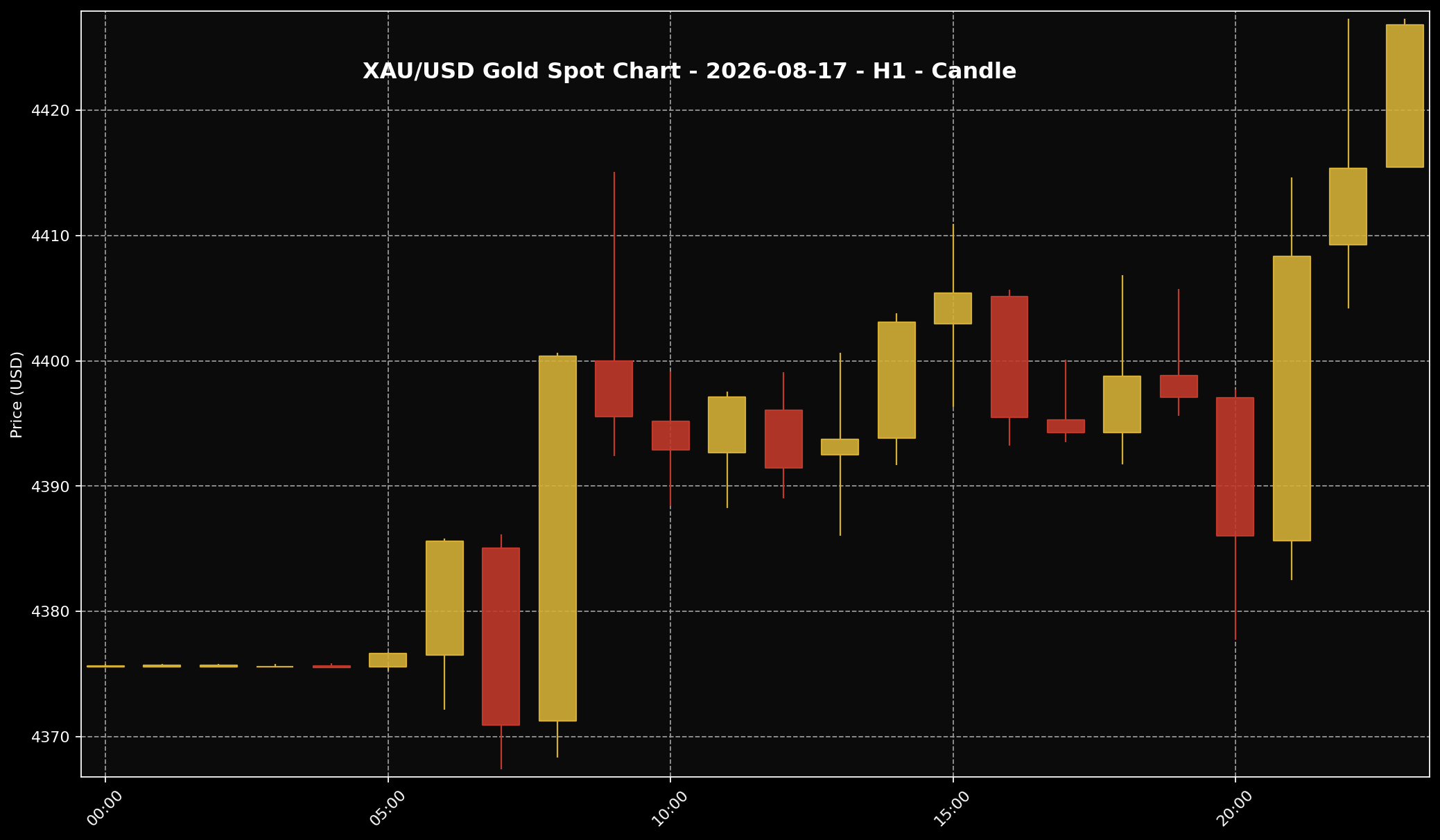Analisis Emas Sifu Gold: 17 Ogos 2026 — Dolar AS Lemah, Emas Dapat Sokongan Walaupun Hasil Bon AS Masih Menekan 2 Carta XAU/USD H1 untuk bacaan struktur harga market 17 Ogos 2026.