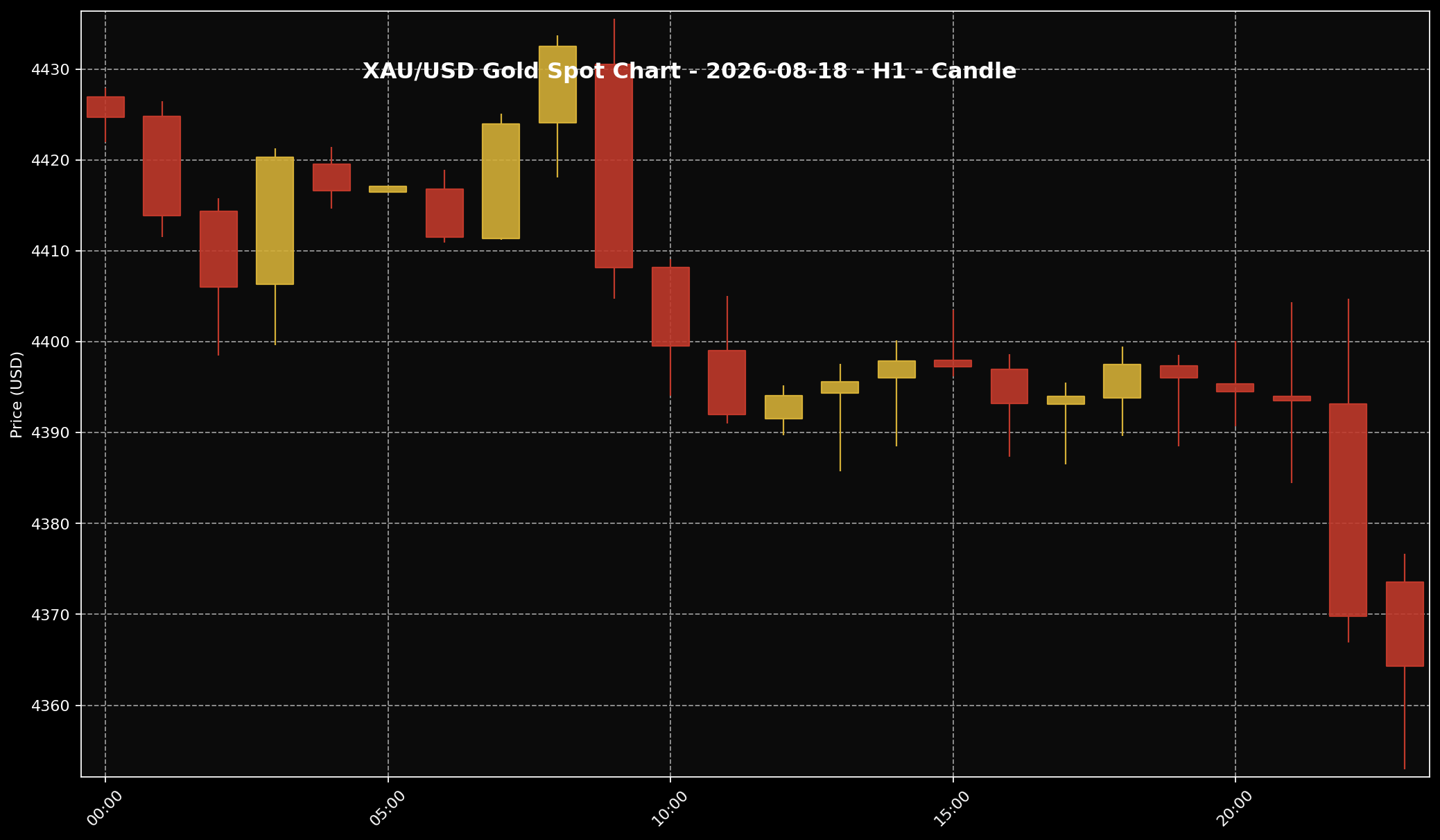 Analisis Emas Sifu Gold: 18 Ogos 2026 — Emas Kena Tekan Bila Hasil Bon AS Dan Minyak Naik 1 Carta harga emas XAU/USD H1 untuk market 18 Ogos 2026 berdasarkan data Twelve Data.
