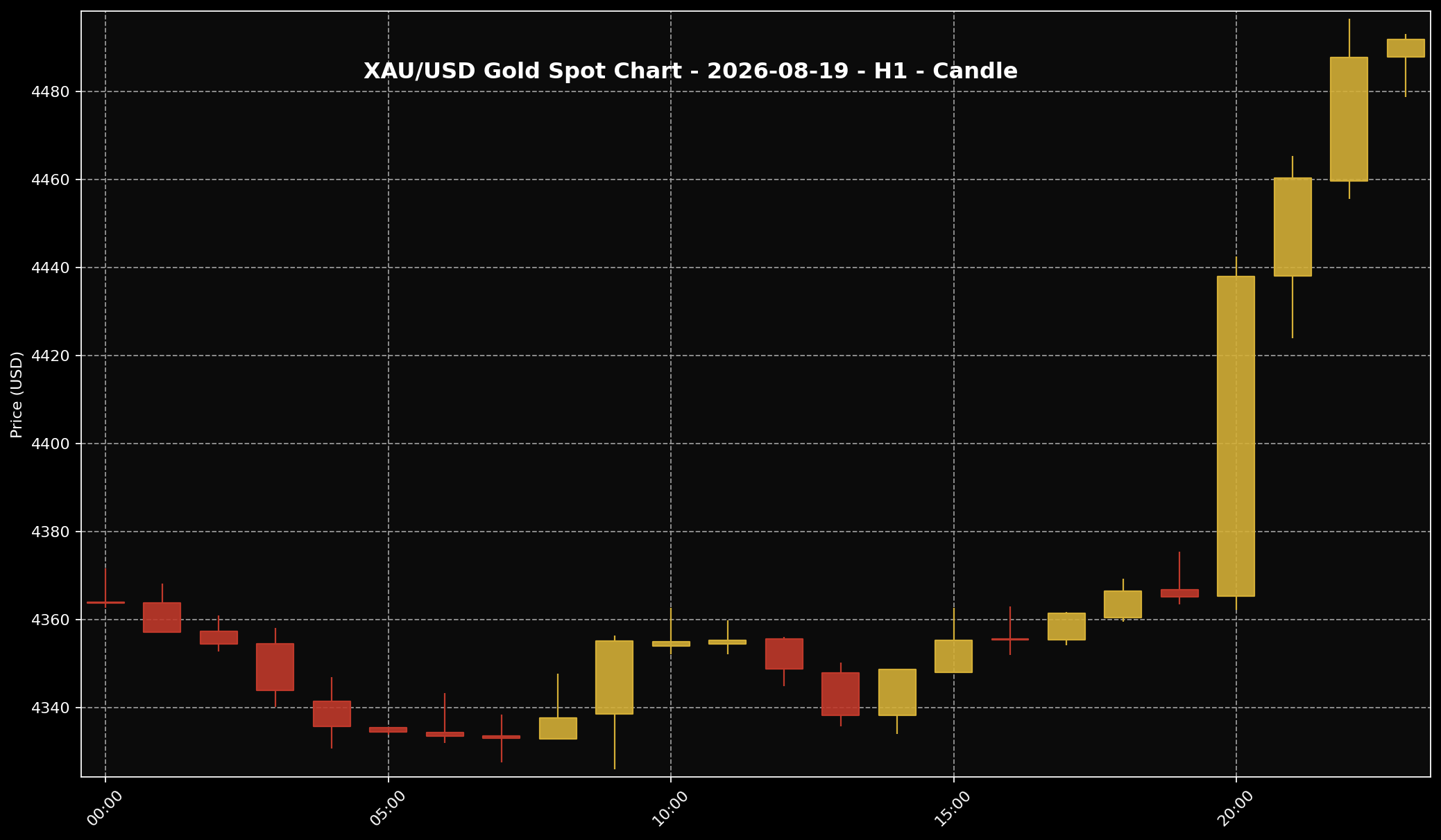 Analisis Emas Sifu Gold: 19 Ogos 2026 — Emas Melonjak Bila Hasil Bon AS Dan Dolar AS Jatuh 2 Carta XAU/USD H1 untuk bacaan struktur harga market 19 Ogos 2026.