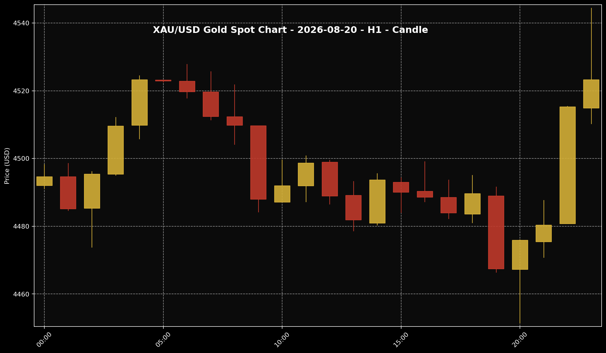 Gold Analysis Today by Sifu Gold: 20 August 2026 — Gold Stayed High as the Market Waited for a Fresh Push 1 XAU/USD H1 gold price chart for the 20 August 2026 market session based on Twelve Data.