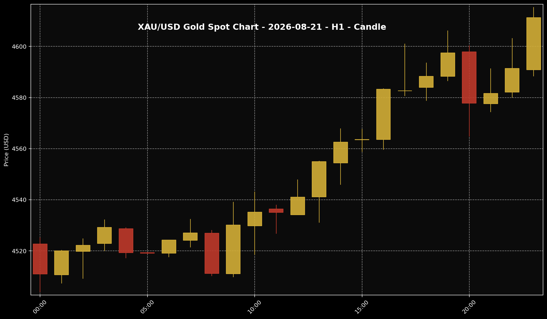 Analisis Emas Sifu Gold: 21 Ogos 2026 — Emas Lepasi USD4,600 Bila Dolar AS Melemah 1 Carta harga emas XAU/USD H1 untuk market 21 Ogos 2026 berdasarkan data Twelve Data.