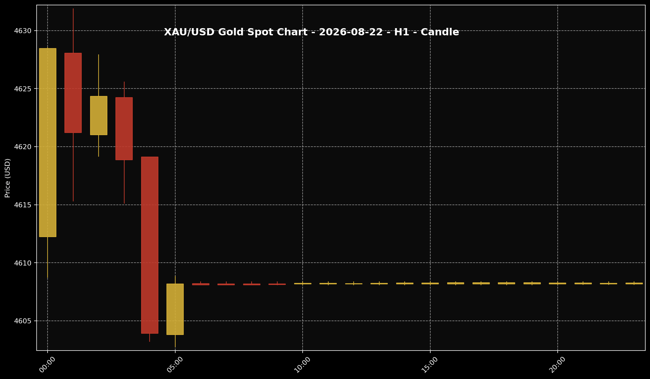 Analisis Emas Sifu Gold: 22 Ogos 2026 — Pasaran Tutup Hujung Minggu, Emas Masih Pegang Rujukan Tinggi 1 Carta harga emas XAU/USD H1 untuk market 22 Ogos 2026 berdasarkan data Twelve Data.