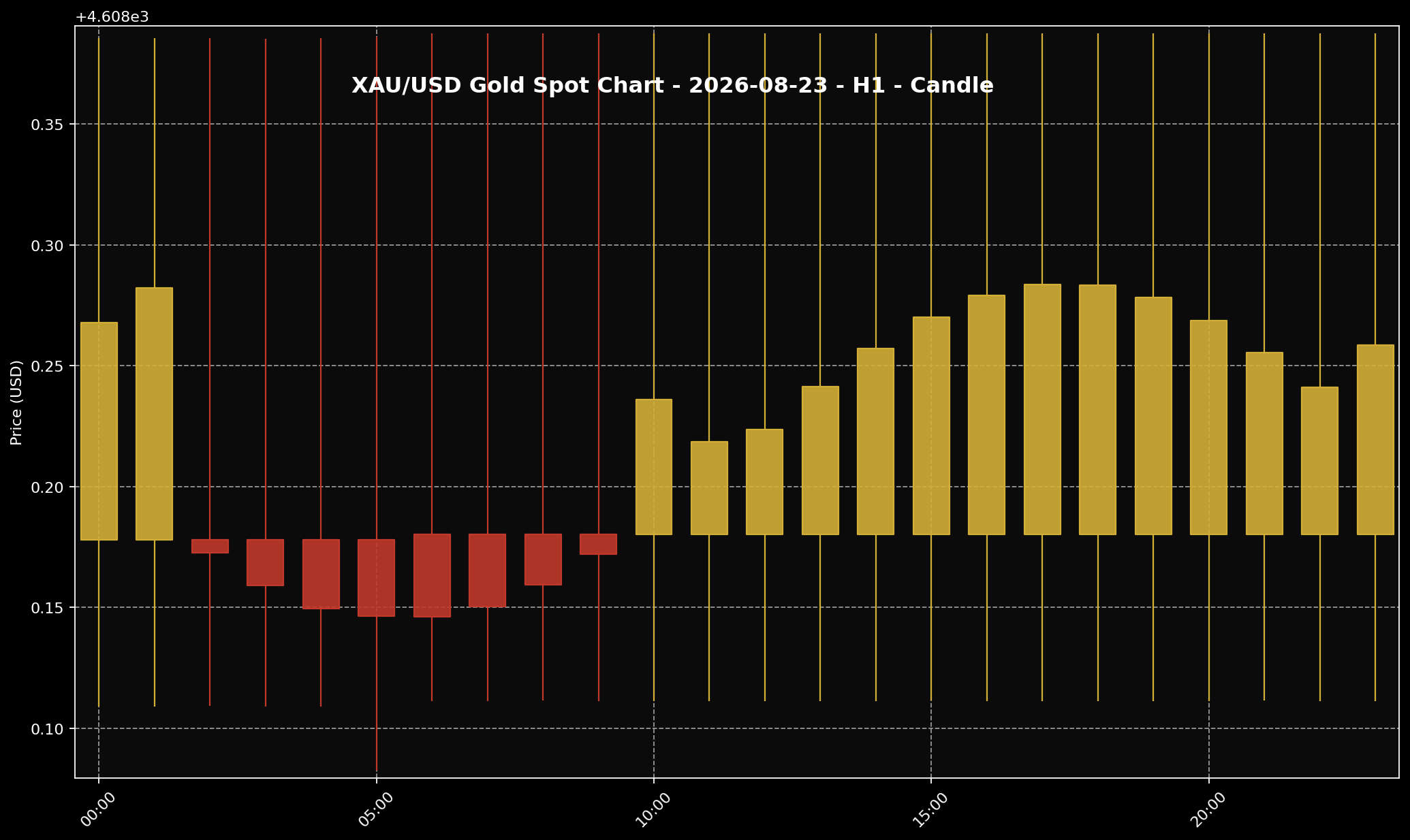 Analisis Emas Sifu Gold: 23 Ogos 2026 — Emas Masuk Minggu Baharu, Arah Masih Belum Jelas 2 Carta XAU/USD H1 untuk bacaan struktur harga market 23 Ogos 2026.