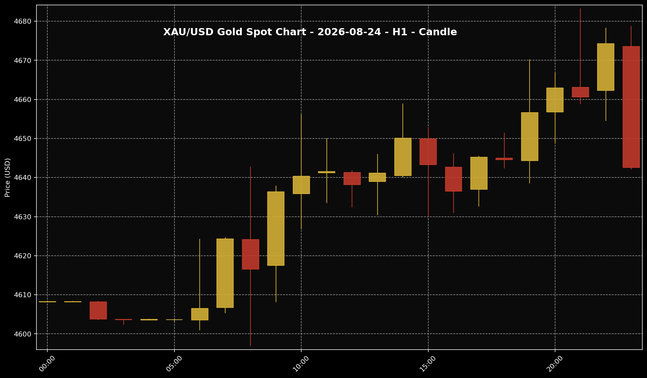 Analisis Emas Sifu Gold: 24 Ogos 2026 — Emas Naik Bila Dolar AS Lemah Dan Hasil Bon Reda 2 Carta XAU/USD H1 untuk bacaan struktur harga market 24 Ogos 2026.