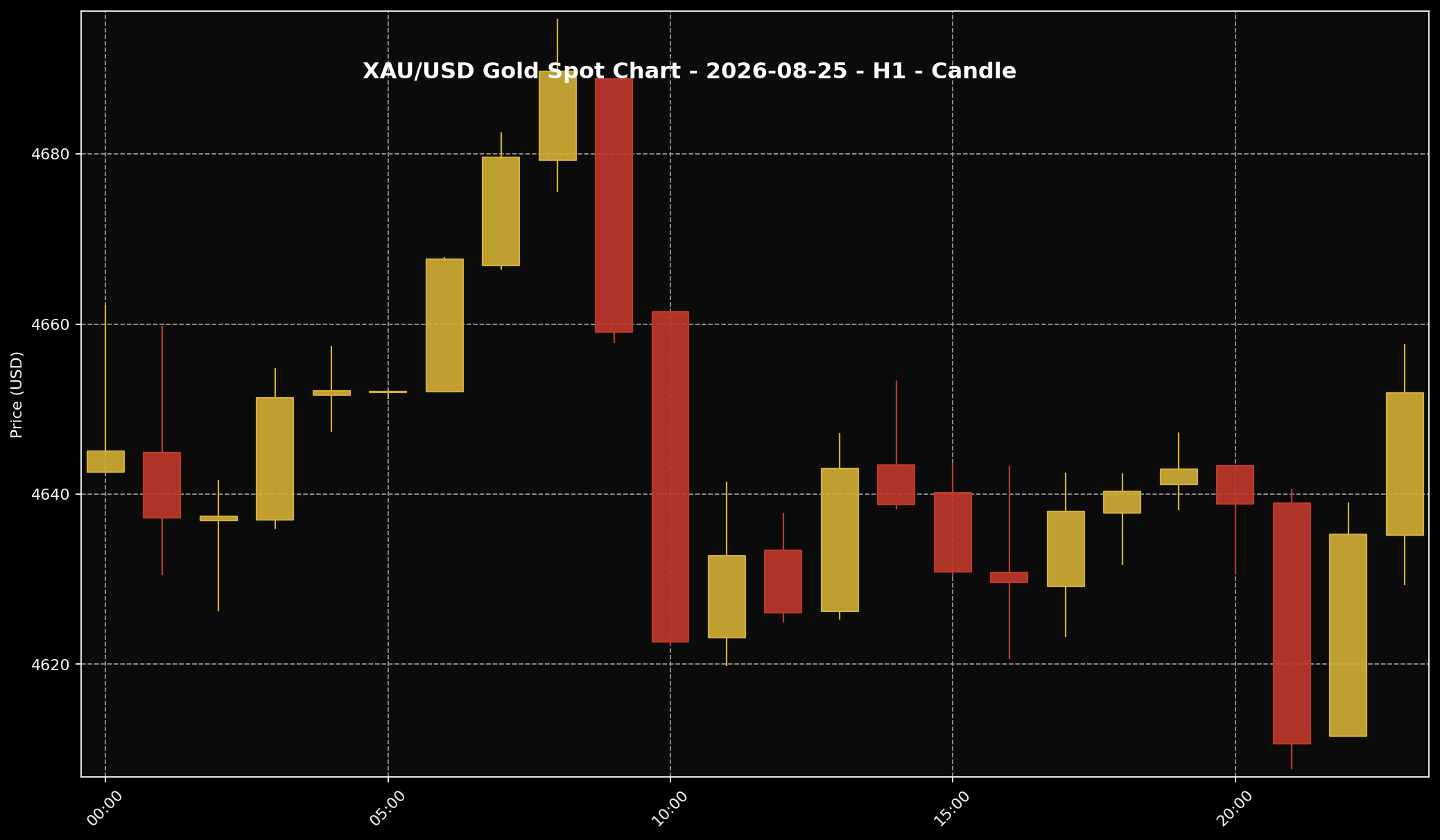 Gold Analysis Today by Sifu Gold: 25 August 2026 — Gold Paused After Climbing High as the Market Waited for US Inflation Data 1 XAU/USD H1 gold price chart for the 25 August 2026 market session based on Twelve Data.