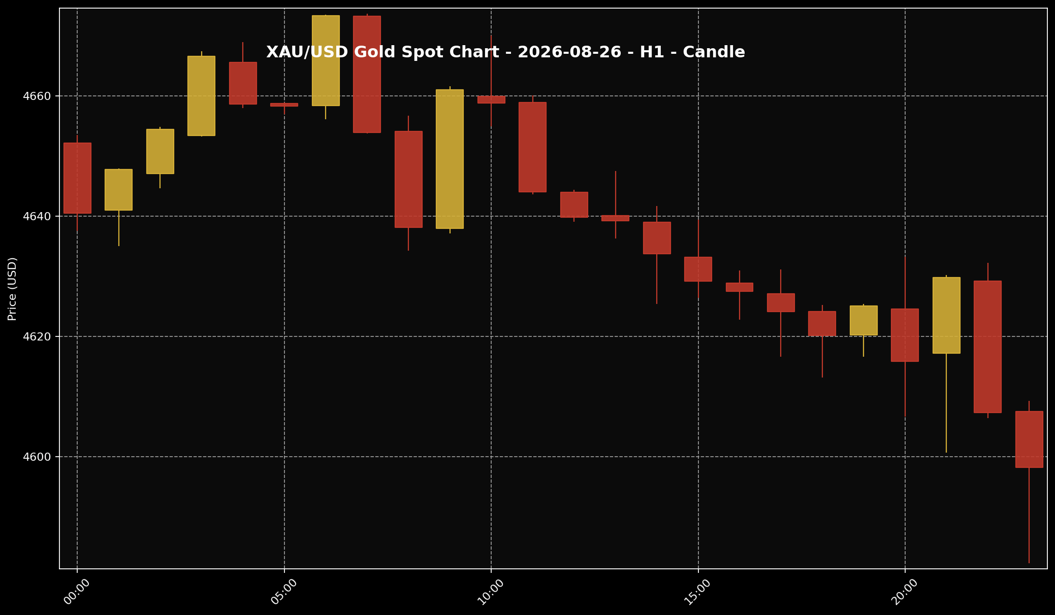 Gold Analysis Today by Sifu Gold: 26 August 2026 — Gold Slipped Below USD4,600 After US Inflation Data Kept Rate Pressure in Focus 2 XAU/USD H1 chart used for market-structure reading for the 26 August 2026 market session.