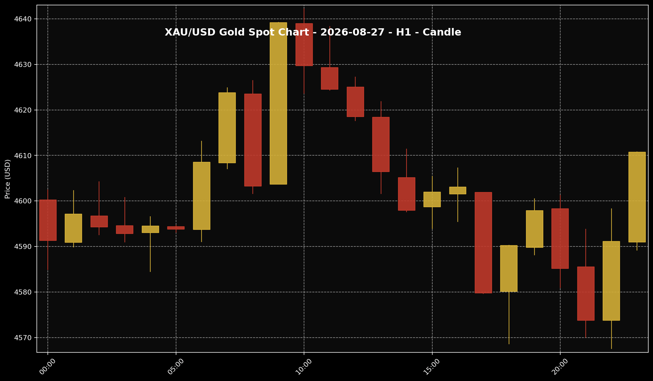 Gold Analysis Today by Sifu Gold: 27 August 2026 — Gold Lifted Slightly as the US Dollar Eased, But Fed Caution Stayed In Focus 1 XAU/USD H1 gold price chart for the 27 August 2026 market session based on Twelve Data.