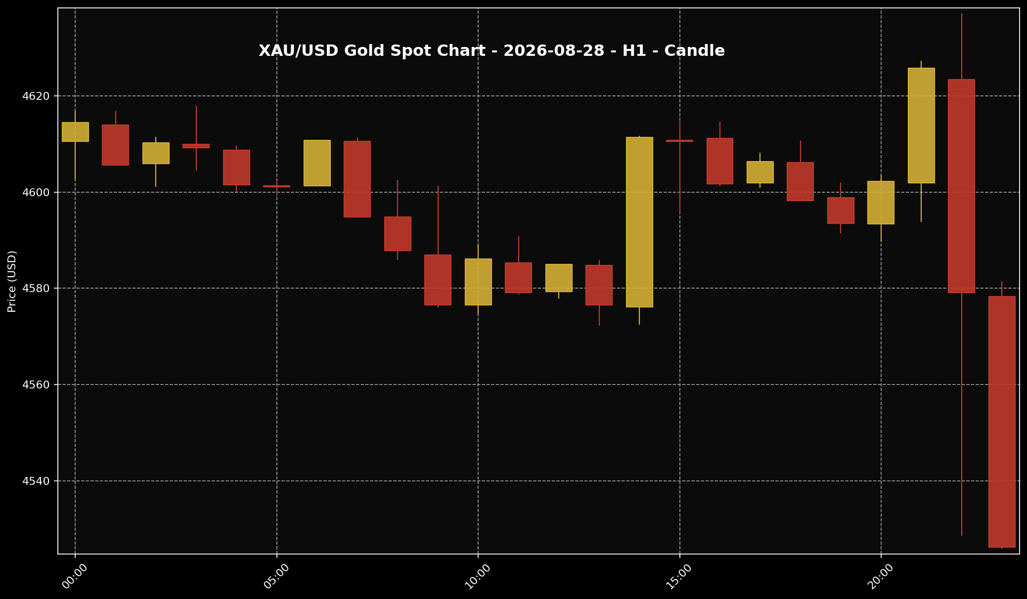 Analisis Emas Sifu Gold: 28 Ogos 2026 — Emas Jatuh Selepas Pasaran Semak Semula Cerita Kadar Fed 1 Carta harga emas XAU/USD H1 untuk market 28 Ogos 2026 berdasarkan data Twelve Data.