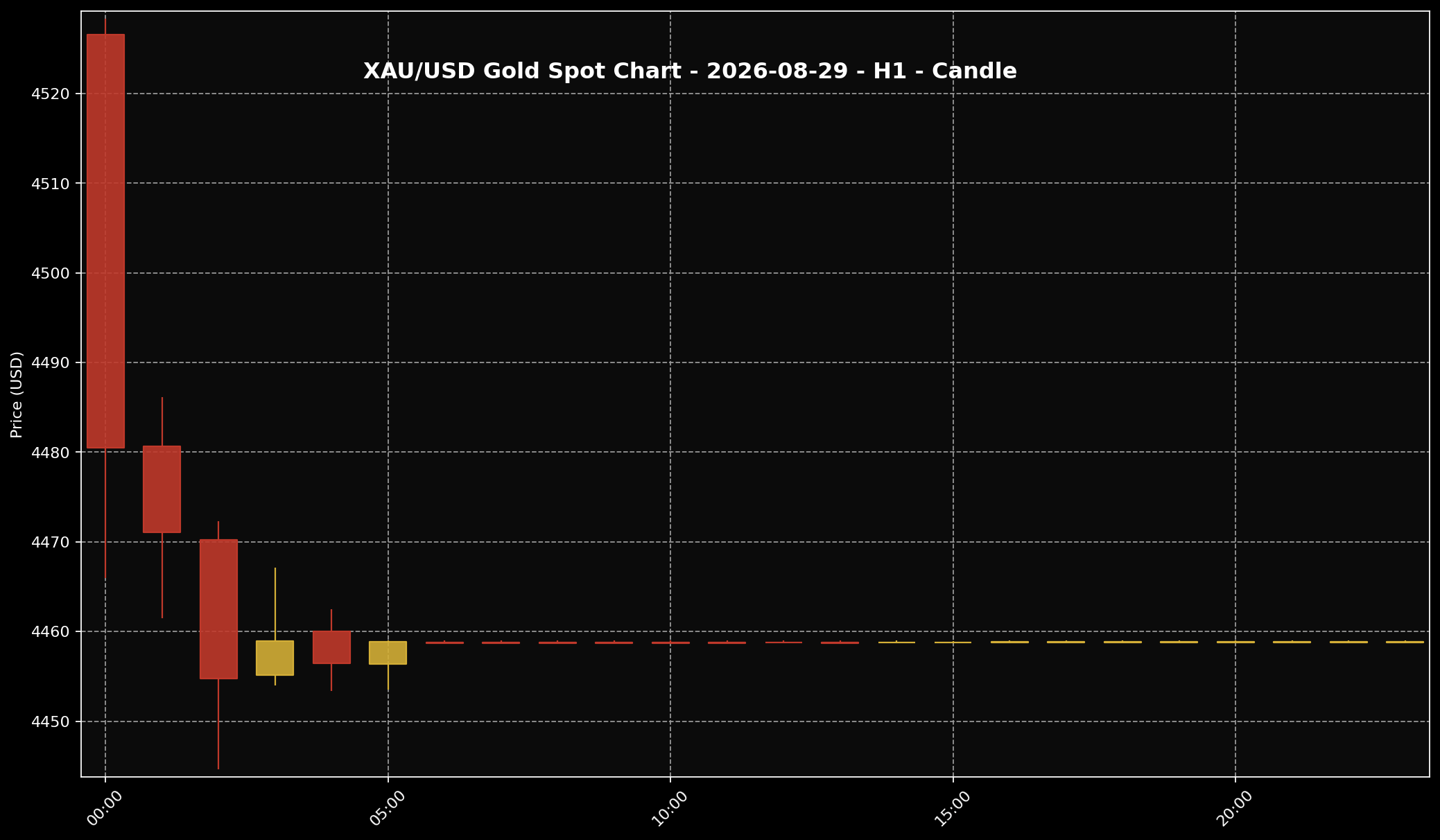 Gold Analysis Today by Sifu Gold: 29 August 2026 — Gold Entered the Weekend Under Fed Pressure 1 XAU/USD H1 gold price chart for the 29 August 2026 market session based on Twelve Data.